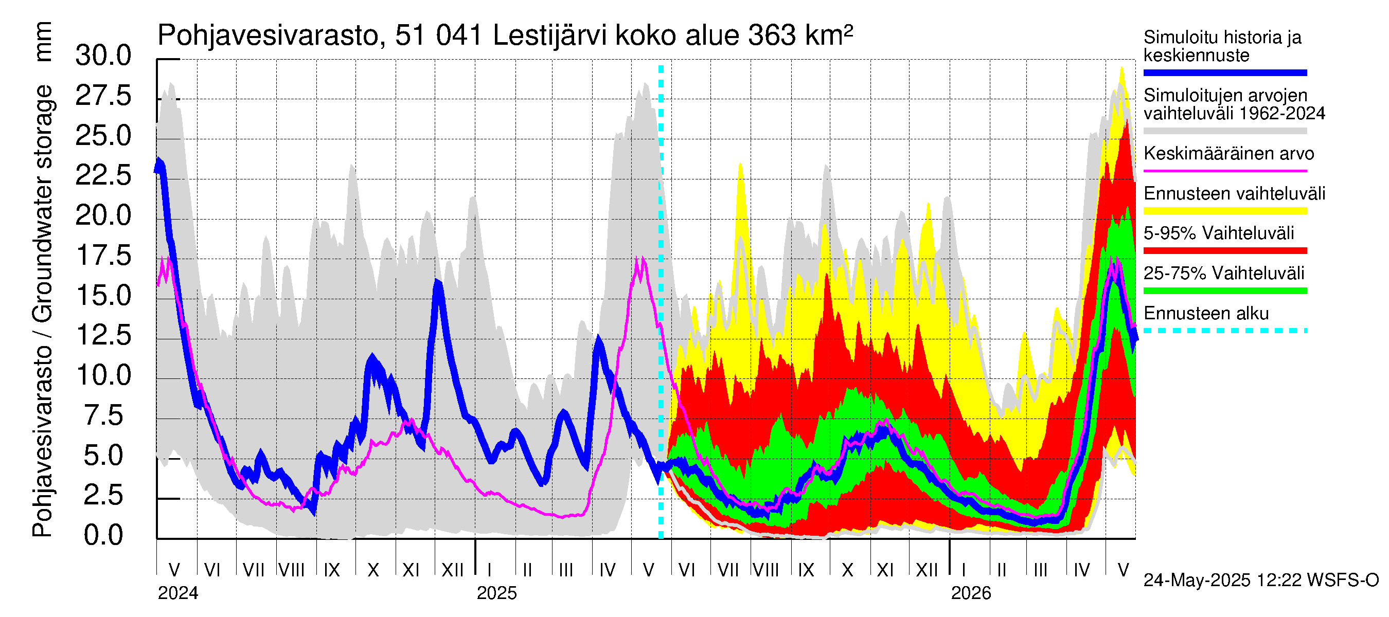 Lestijoen vesistöalue - Lestijärvi: Pohjavesivarasto