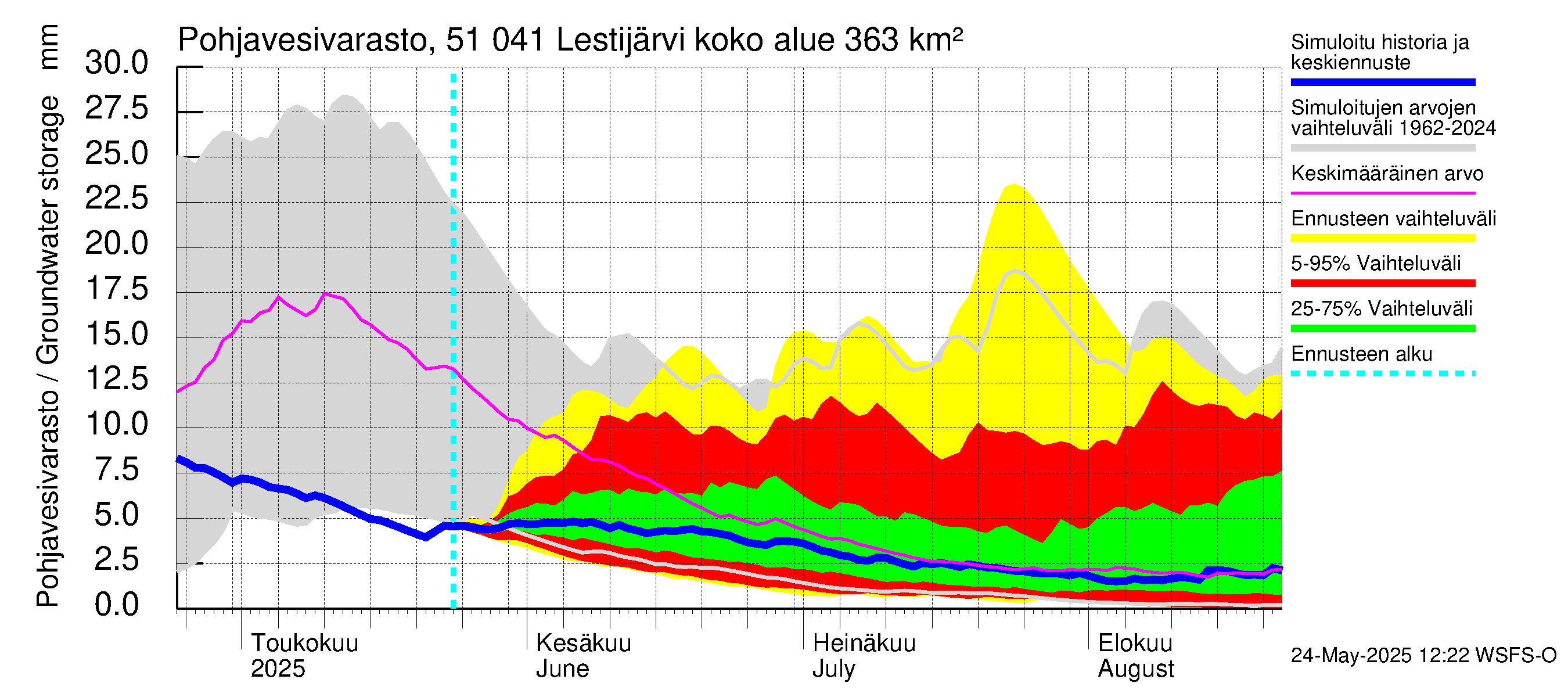 Lestijoen vesistöalue - Lestijärvi: Pohjavesivarasto