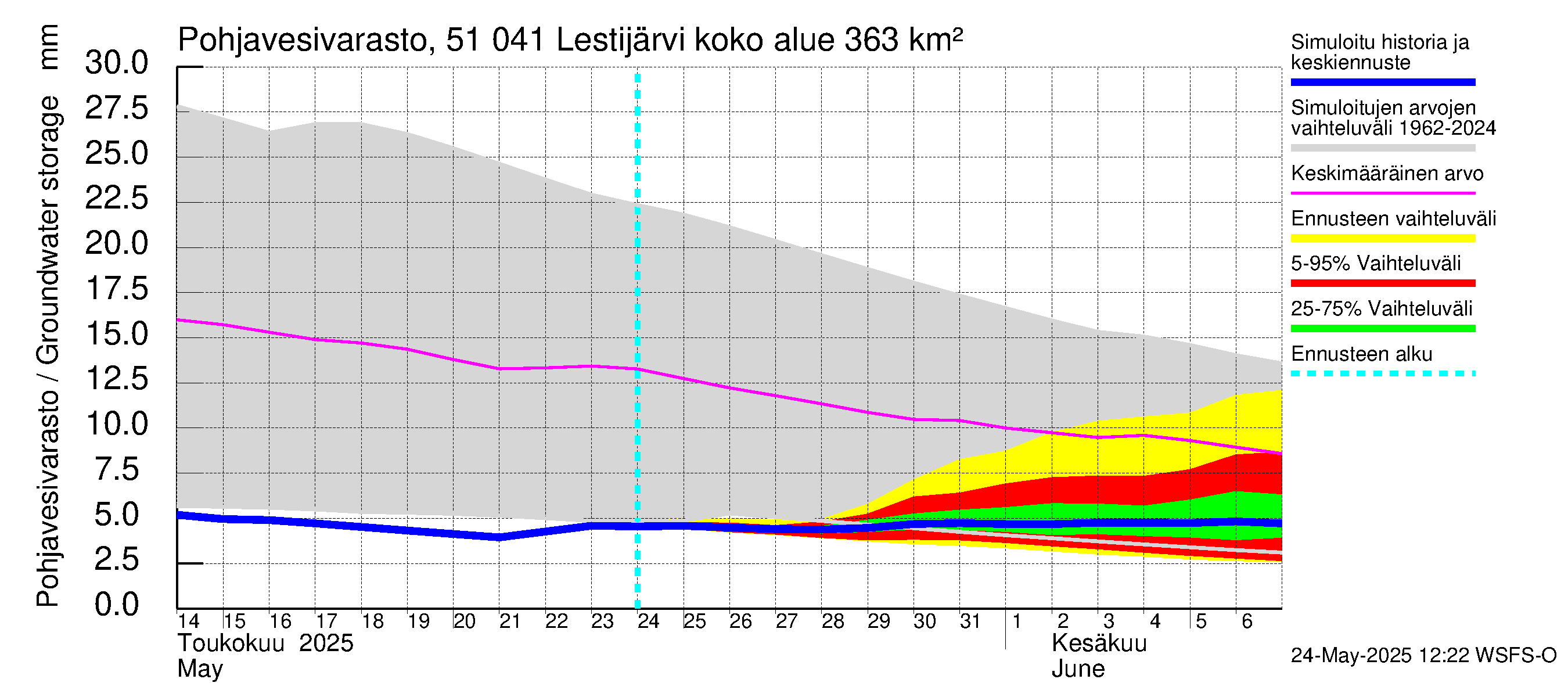 Lestijoen vesistöalue - Lestijärvi: Pohjavesivarasto