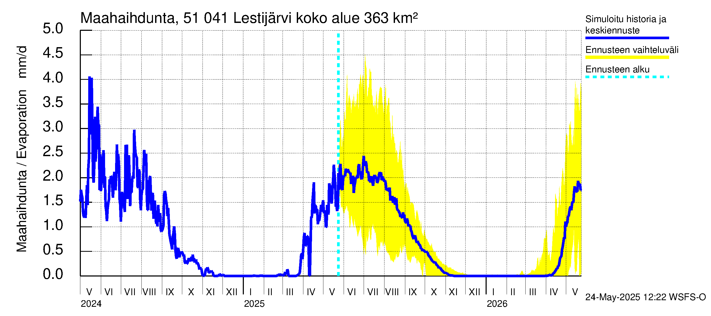 Lestijoen vesistöalue - Lestijärvi: Haihdunta maa-alueelta