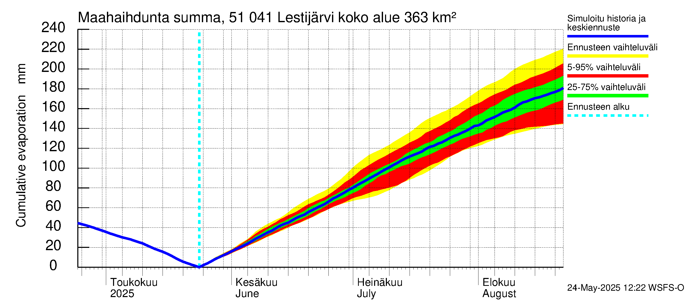 Lestijoen vesistöalue - Lestijärvi: Haihdunta maa-alueelta - summa