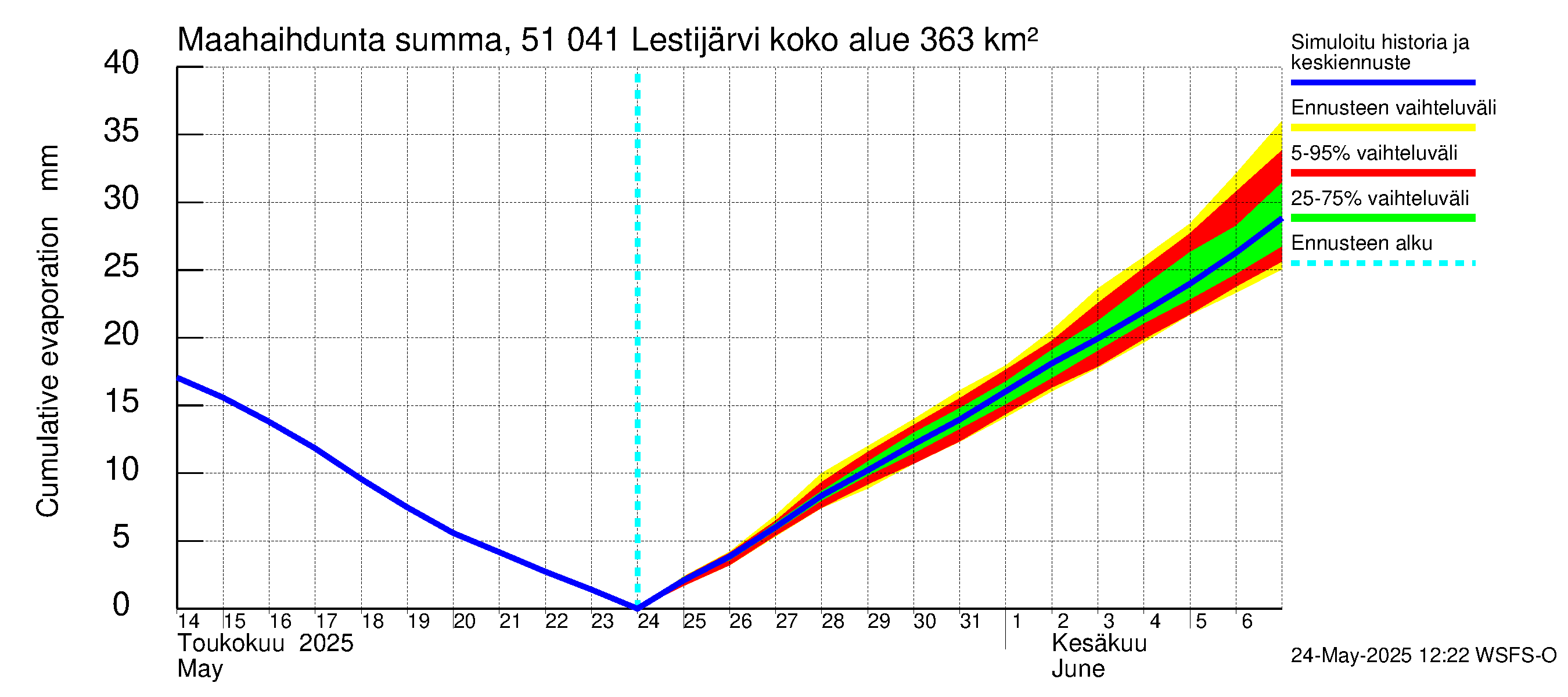 Lestijoen vesistöalue - Lestijärvi: Haihdunta maa-alueelta - summa