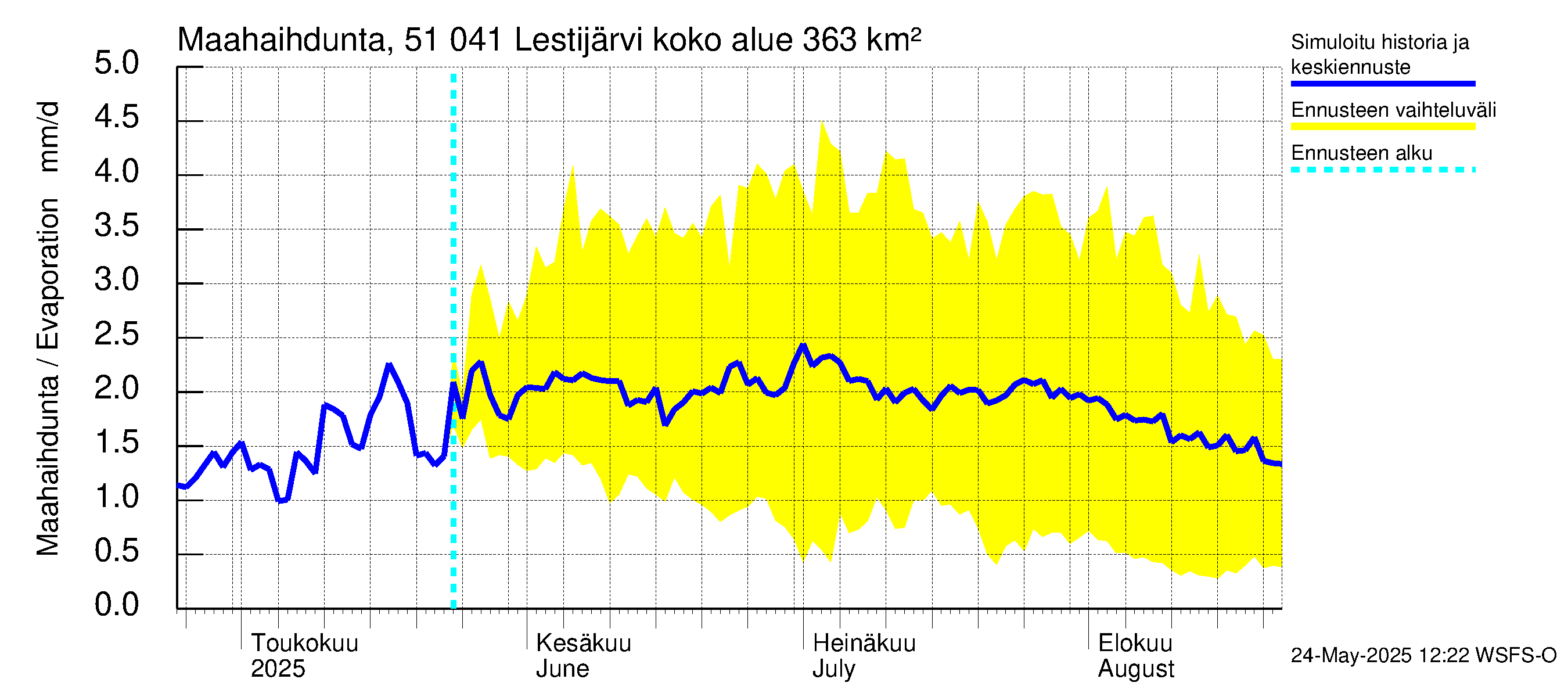 Lestijoen vesistöalue - Lestijärvi: Haihdunta maa-alueelta