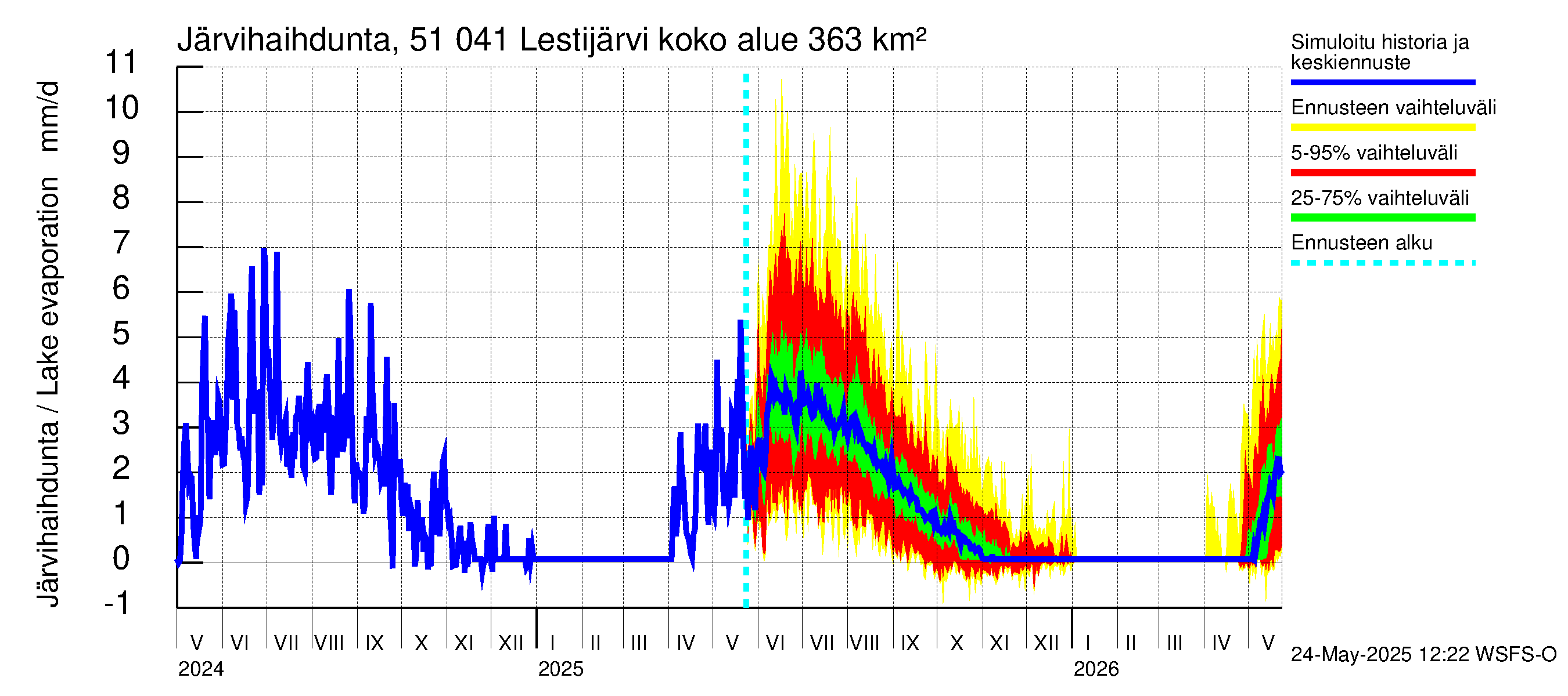 Lestijoen vesistöalue - Lestijärvi: Järvihaihdunta