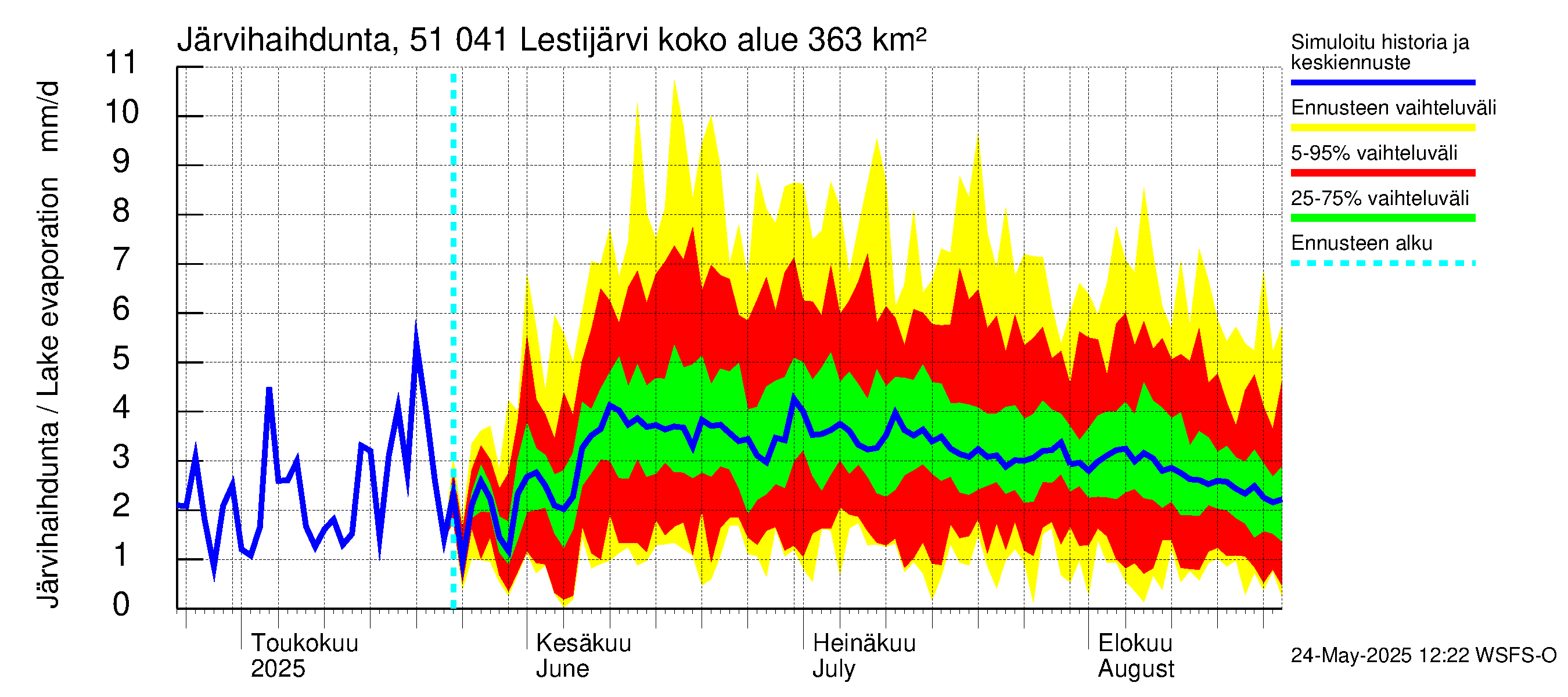 Lestijoen vesistöalue - Lestijärvi: Järvihaihdunta
