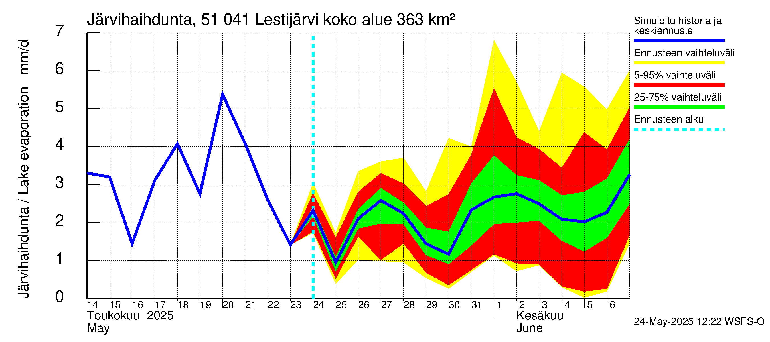 Lestijoen vesistöalue - Lestijärvi: Järvihaihdunta