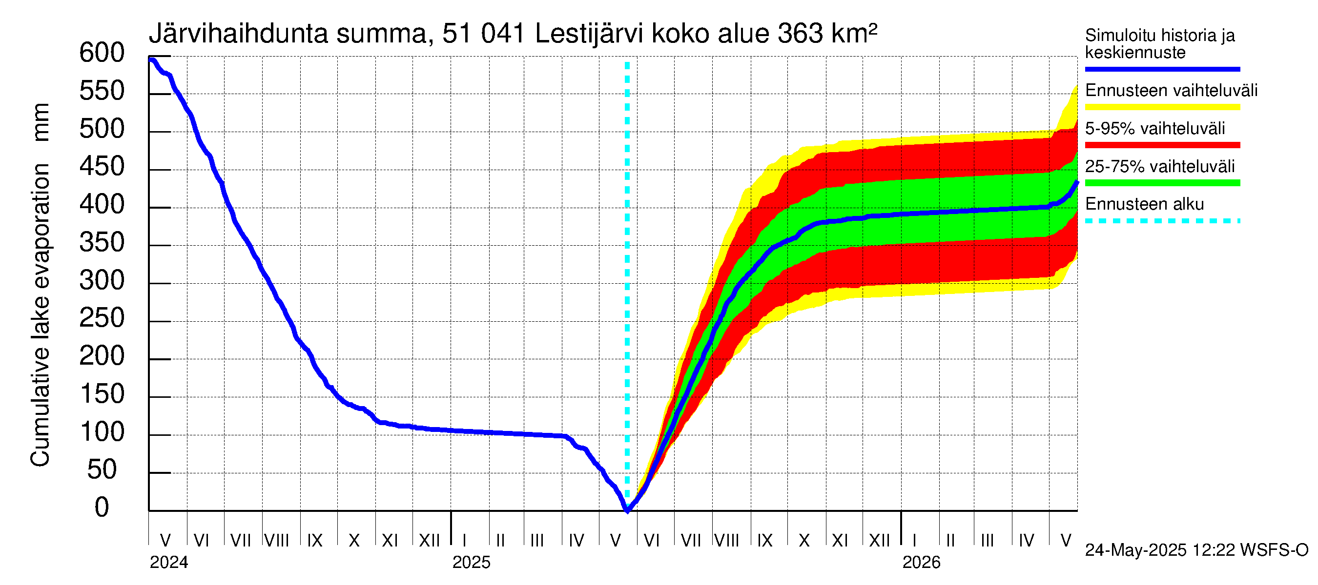 Lestijoen vesistöalue - Lestijärvi: Järvihaihdunta - summa