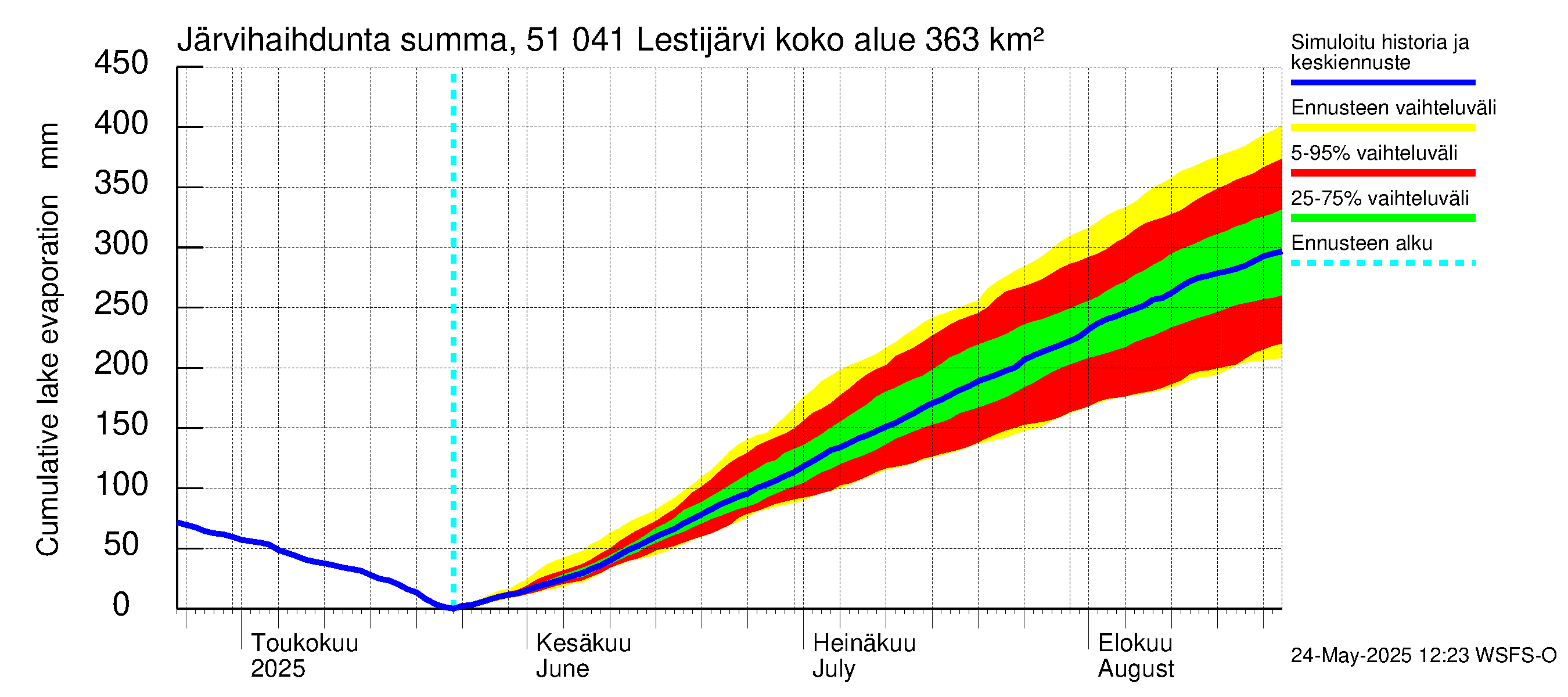 Lestijoen vesistöalue - Lestijärvi: Järvihaihdunta - summa