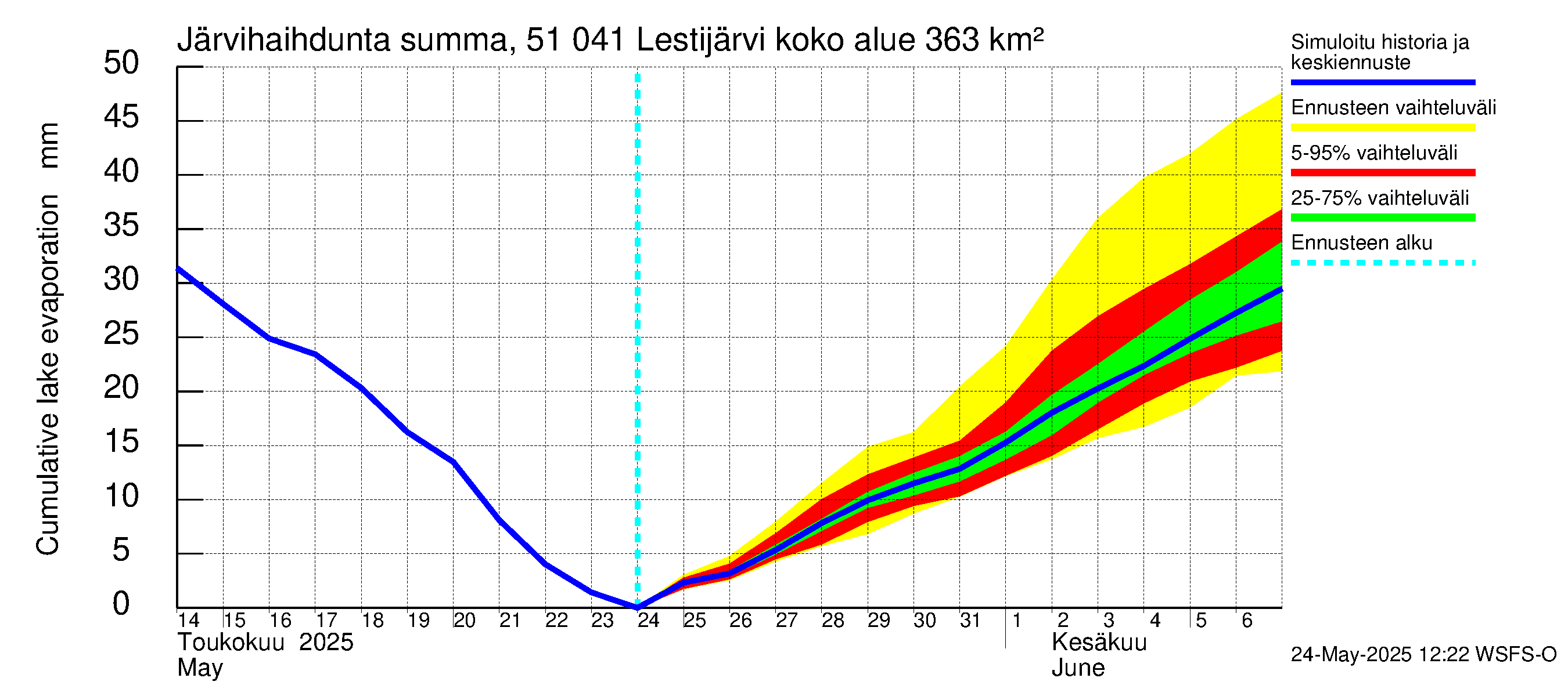 Lestijoen vesistöalue - Lestijärvi: Järvihaihdunta - summa