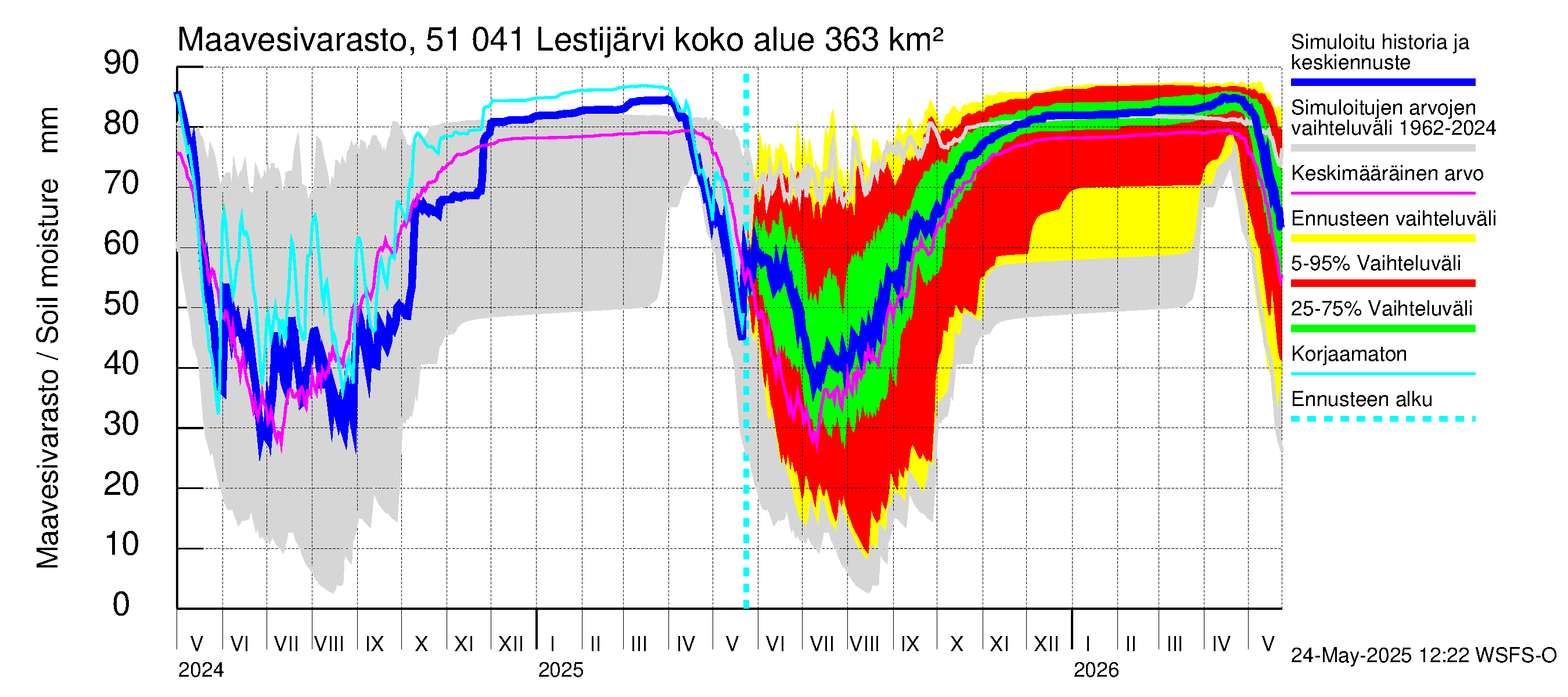 Lestijoen vesistöalue - Lestijärvi: Maavesivarasto