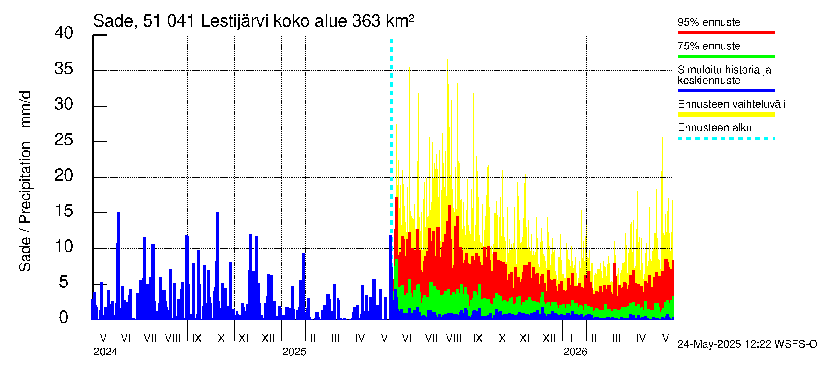 Lestijoen vesistöalue - Lestijärvi: Sade