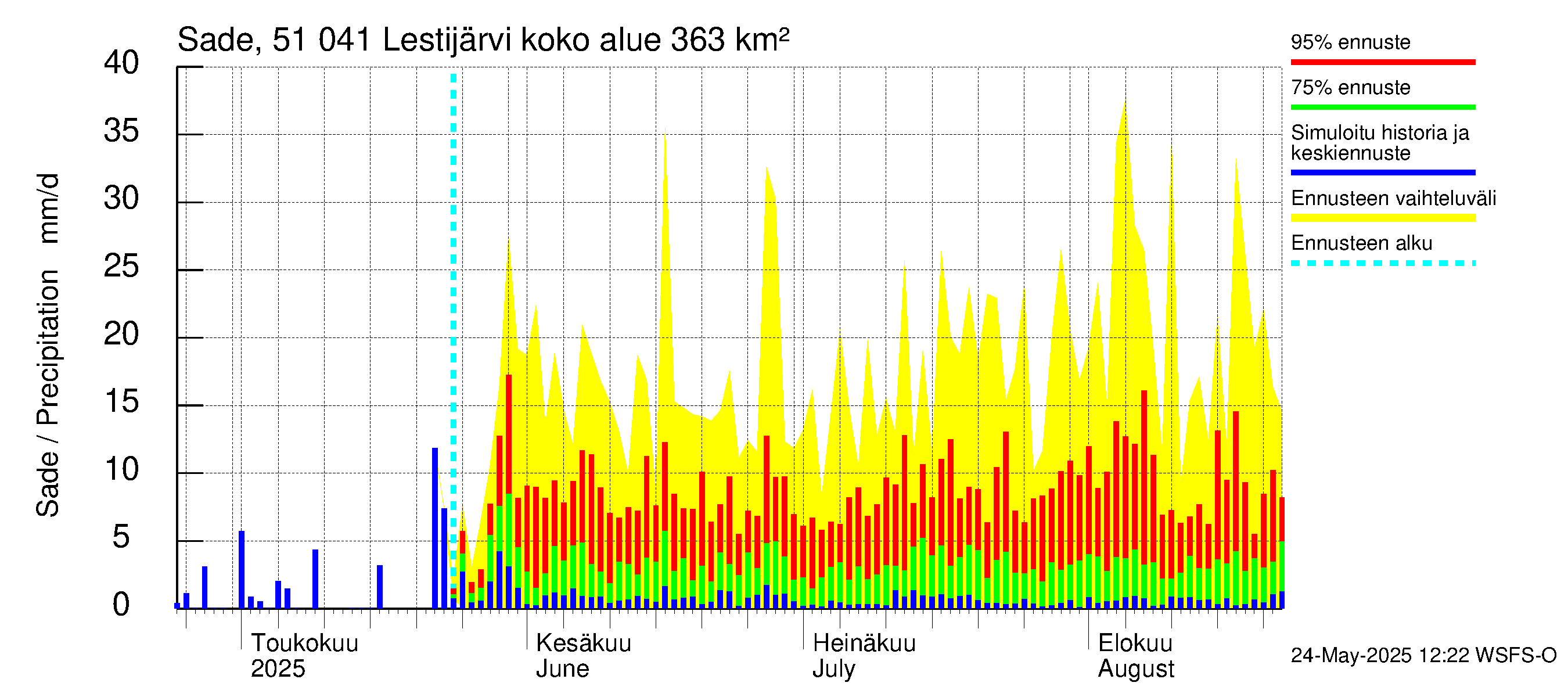 Lestijoen vesistöalue - Lestijärvi: Sade
