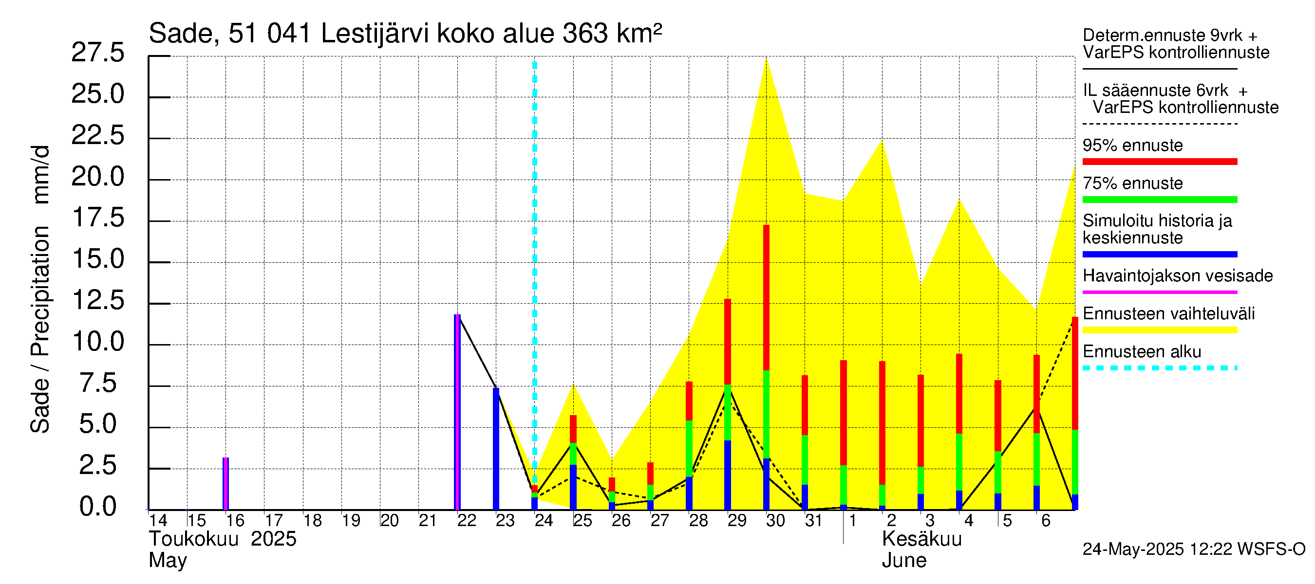 Lestijoen vesistöalue - Lestijärvi: Sade