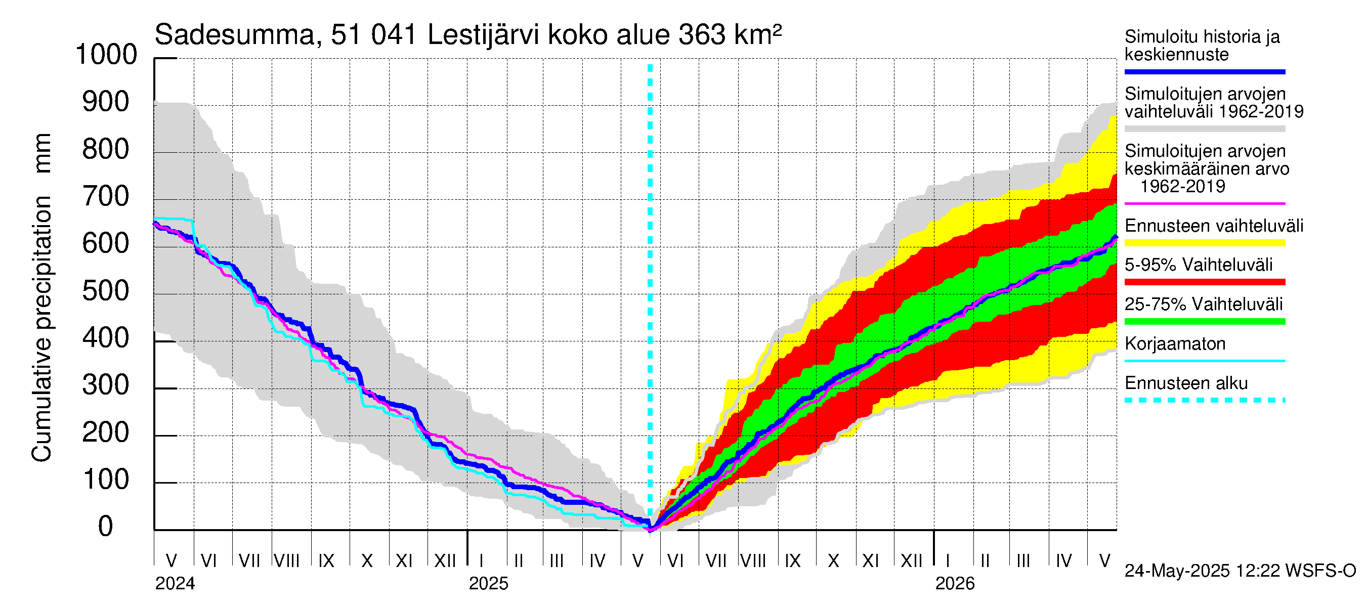 Lestijoen vesistöalue - Lestijärvi: Sade - summa