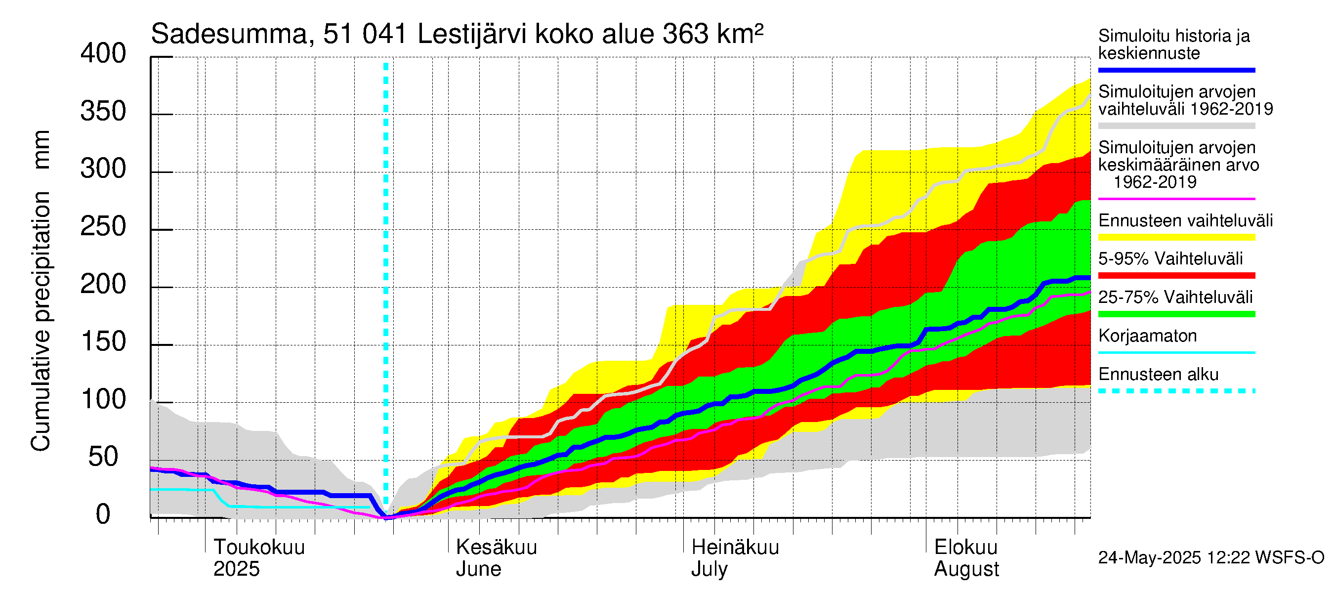 Lestijoen vesistöalue - Lestijärvi: Sade - summa