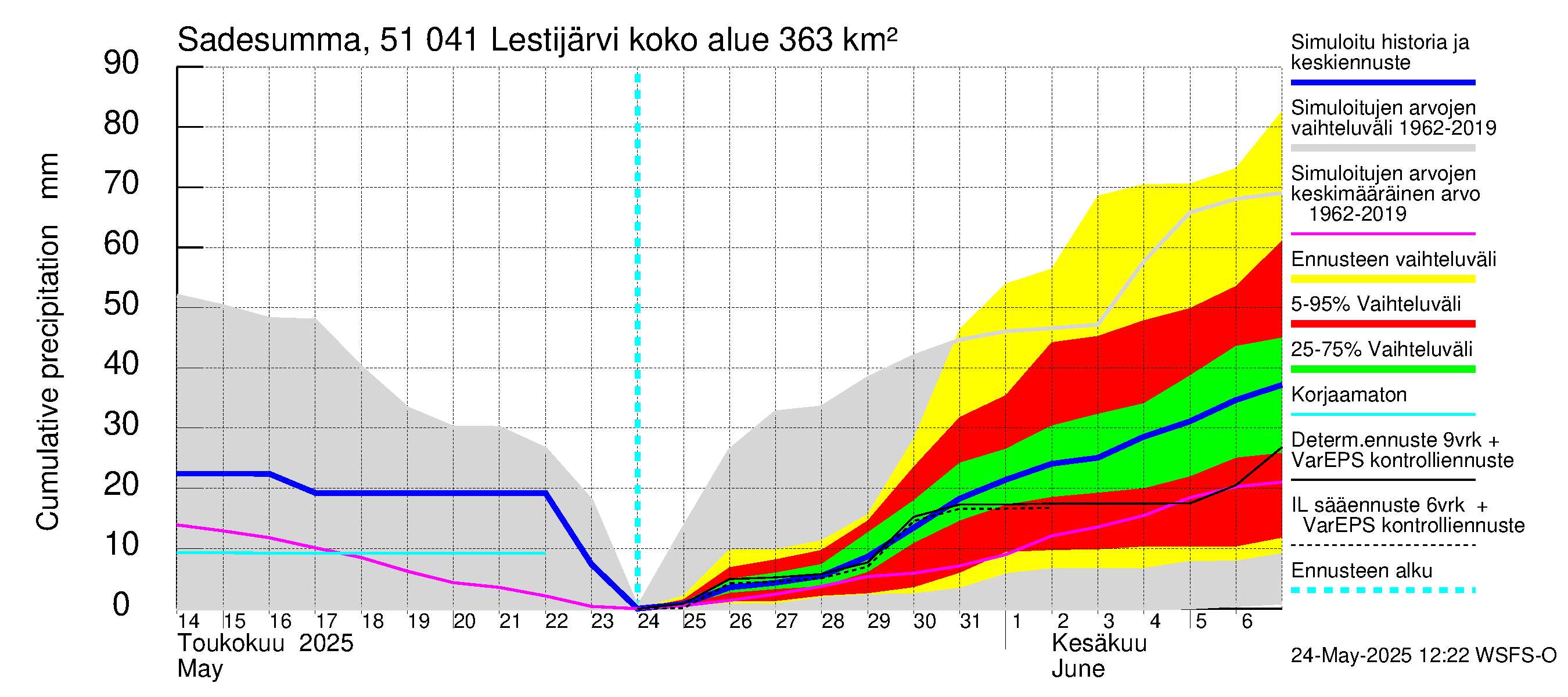 Lestijoen vesistöalue - Lestijärvi: Sade - summa