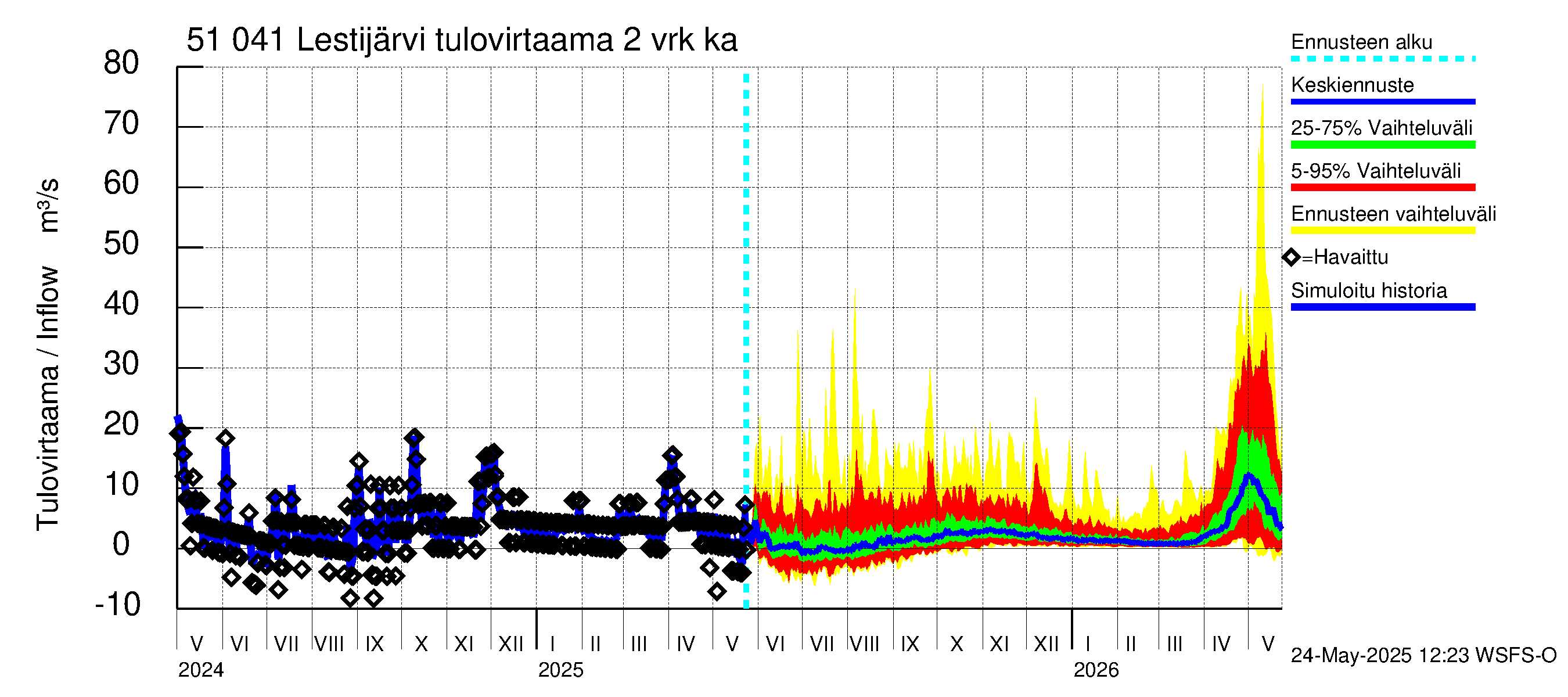 Lestijoen vesistöalue - Lestijärvi: Tulovirtaama (usean vuorokauden liukuva keskiarvo) - jakaumaennuste