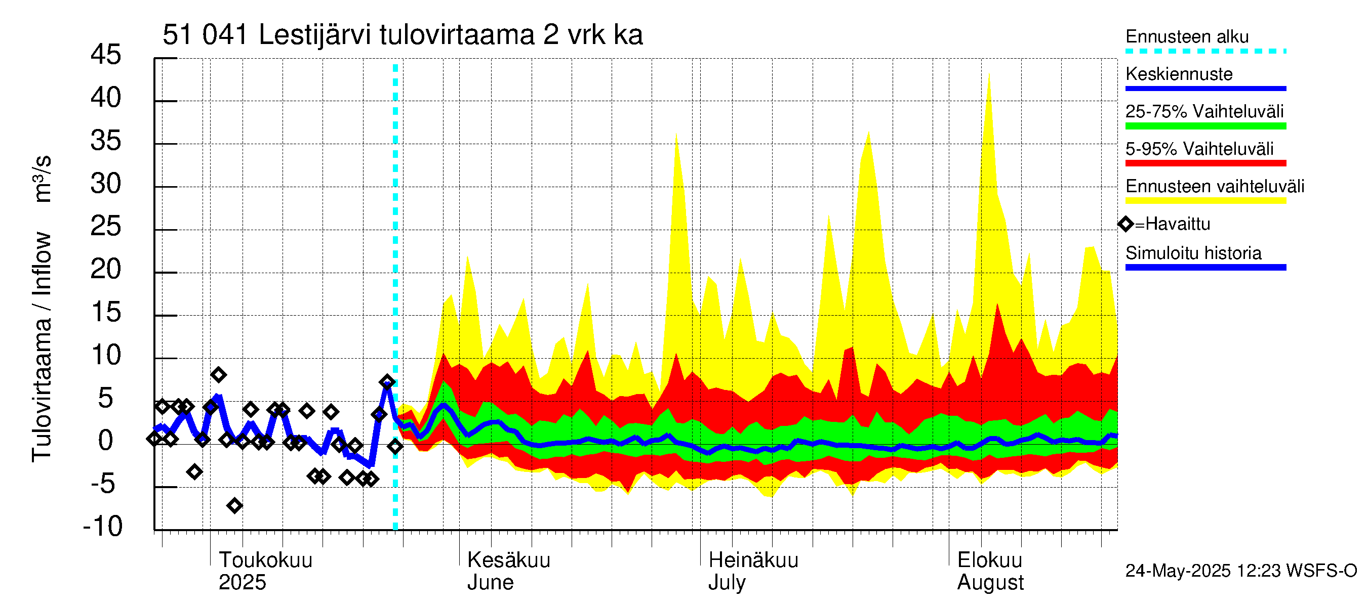 Lestijoen vesistöalue - Lestijärvi: Tulovirtaama (usean vuorokauden liukuva keskiarvo) - jakaumaennuste