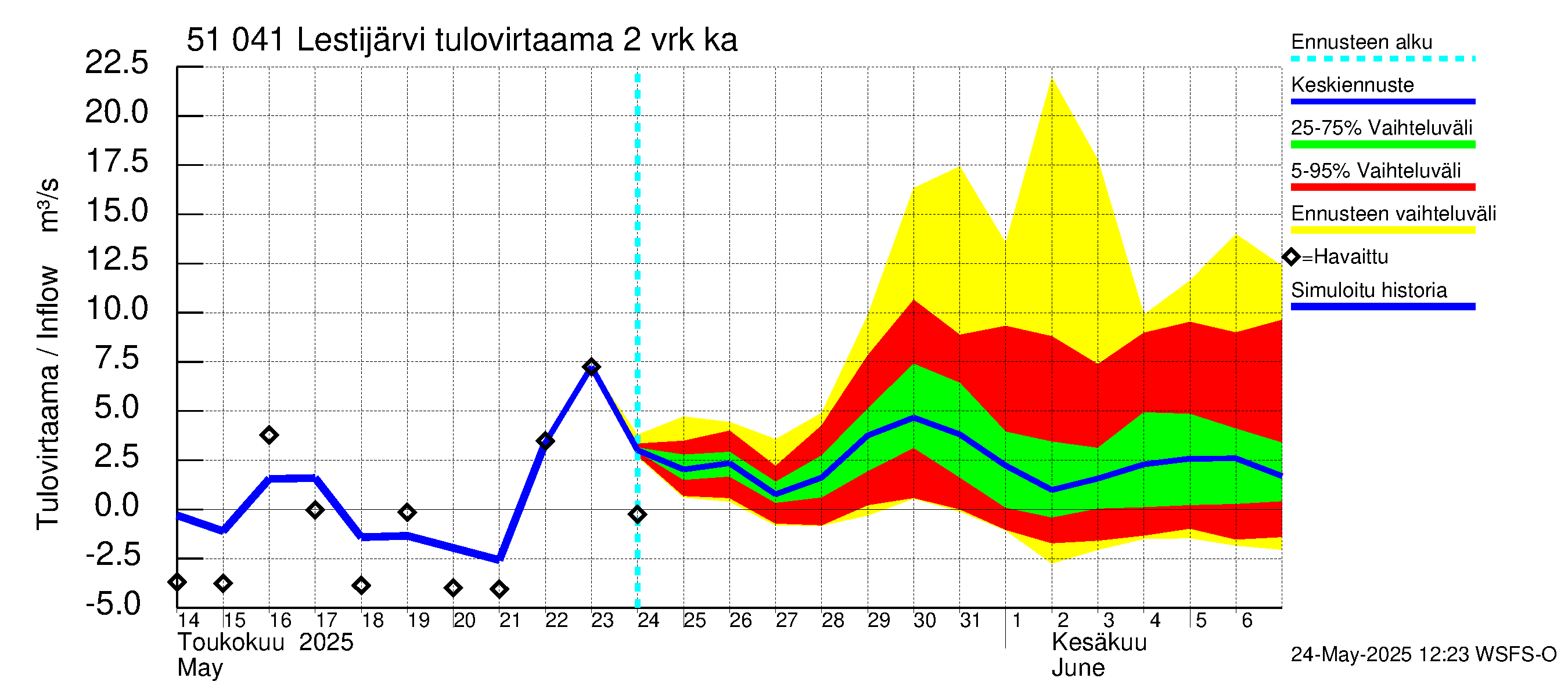 Lestijoen vesistöalue - Lestijärvi: Tulovirtaama (usean vuorokauden liukuva keskiarvo) - jakaumaennuste