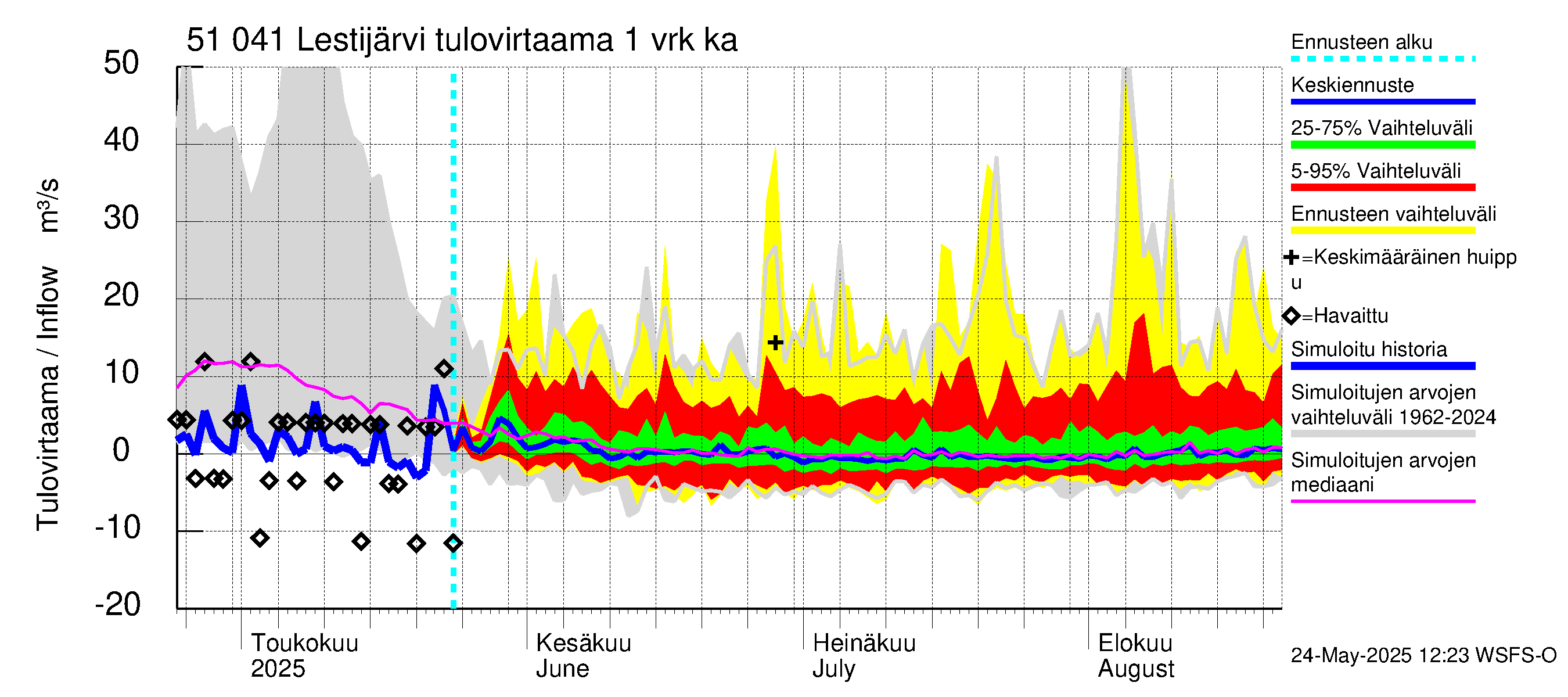 Lestijoen vesistöalue - Lestijärvi: Tulovirtaama - jakaumaennuste
