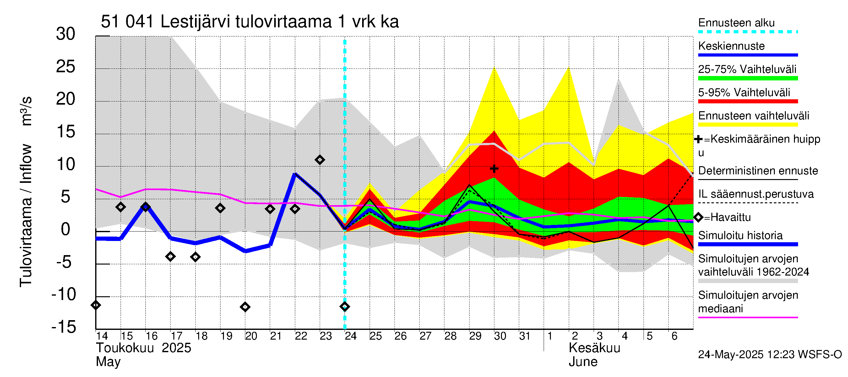 Lestijoen vesistöalue - Lestijärvi: Tulovirtaama - jakaumaennuste