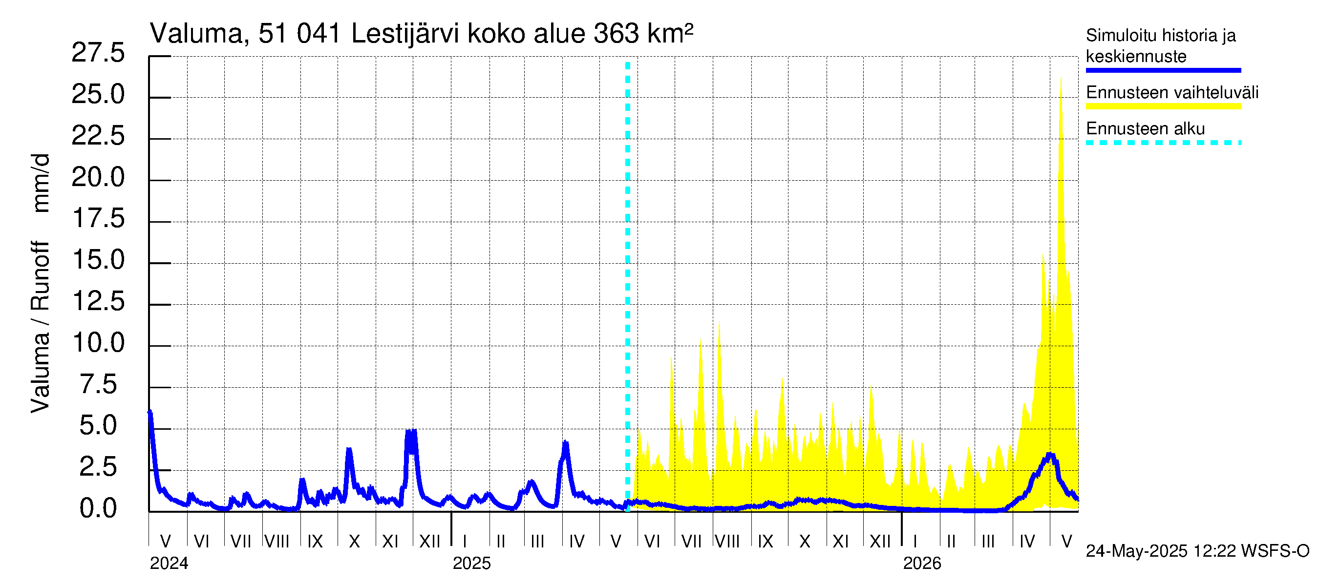 Lestijoen vesistöalue - Lestijärvi: Valuma