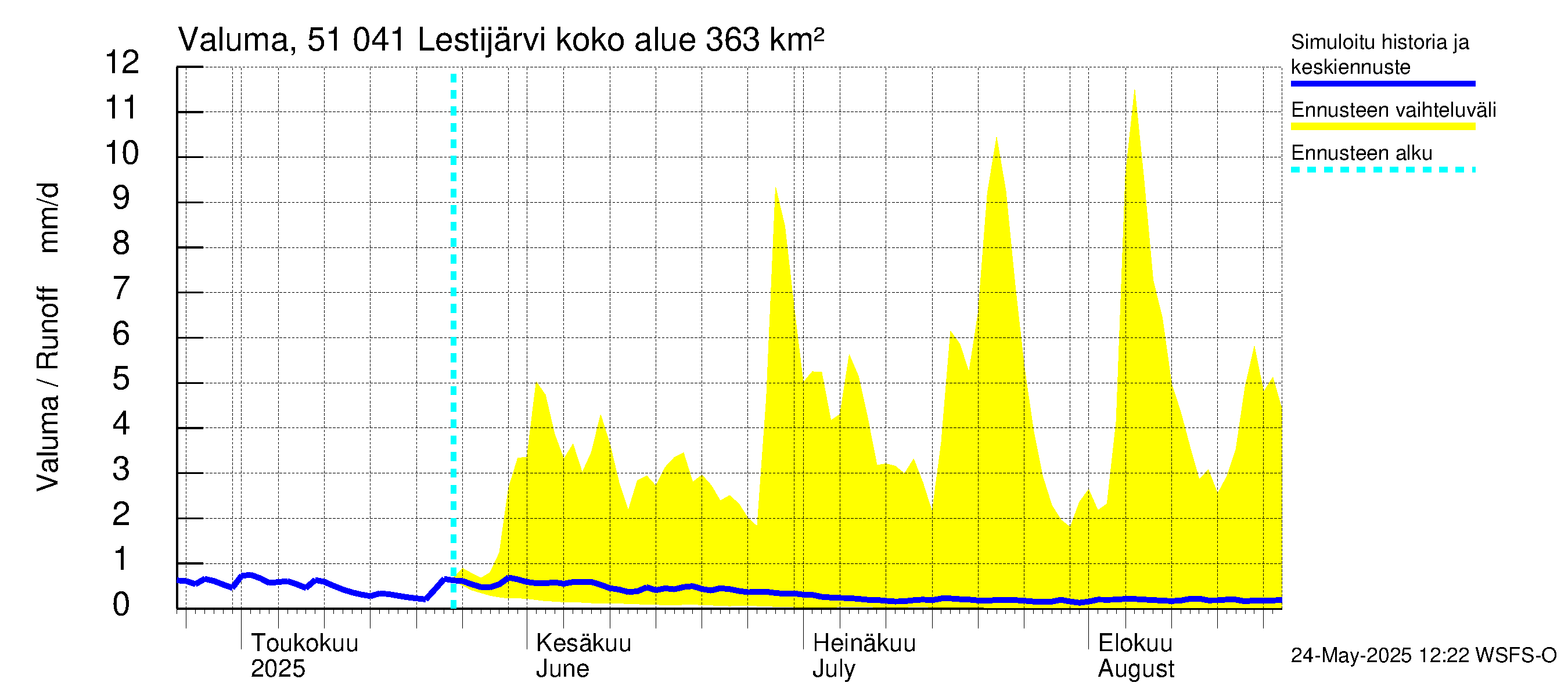 Lestijoen vesistöalue - Lestijärvi: Valuma