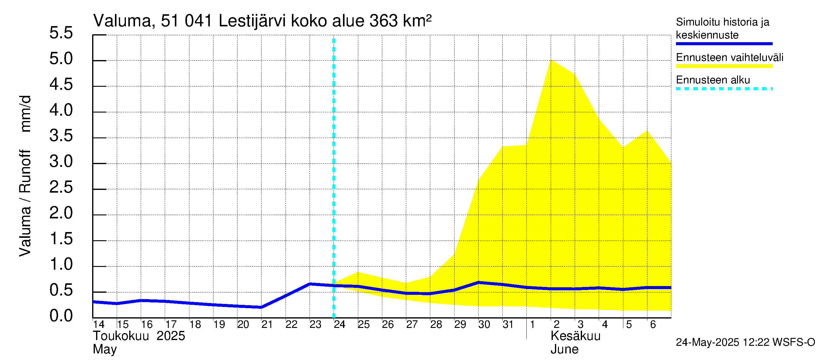 Lestijoen vesistöalue - Lestijärvi: Valuma