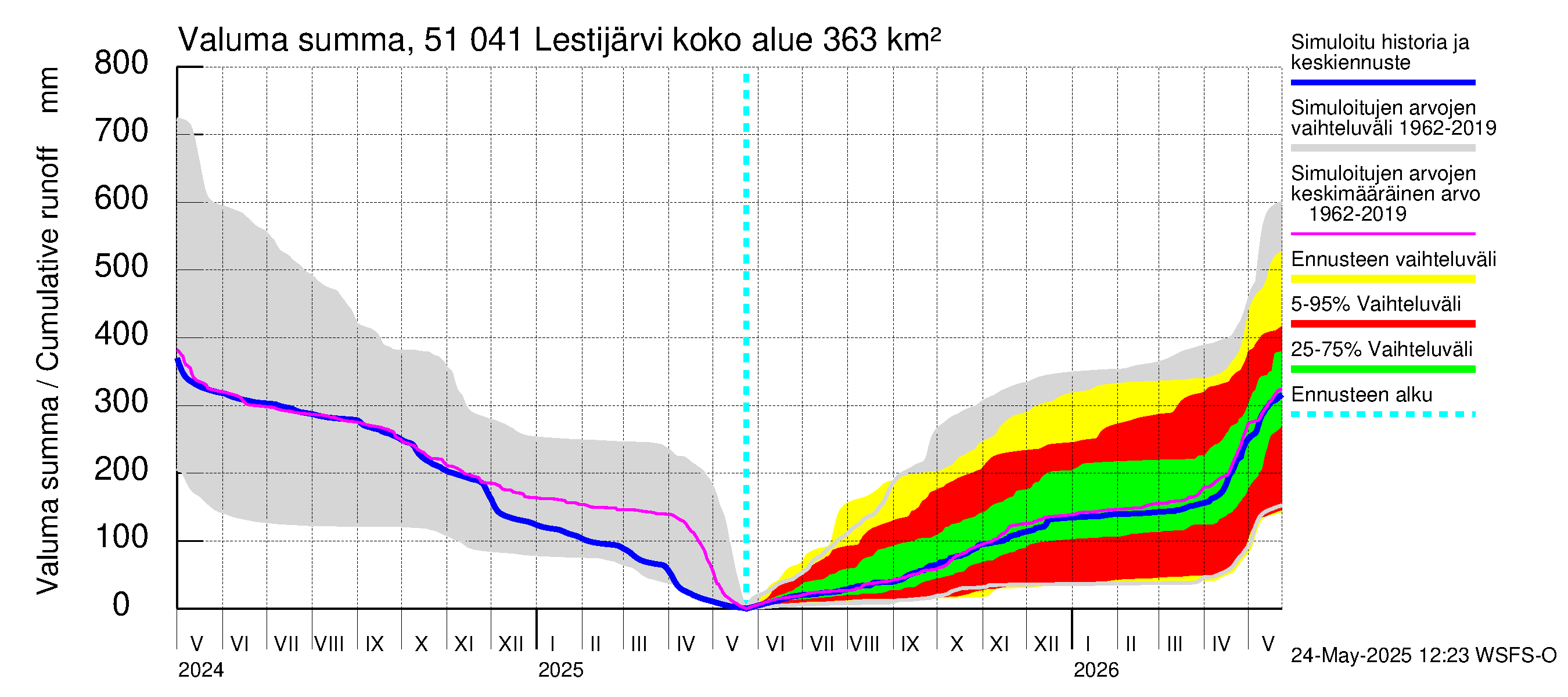 Lestijoen vesistöalue - Lestijärvi: Valuma - summa