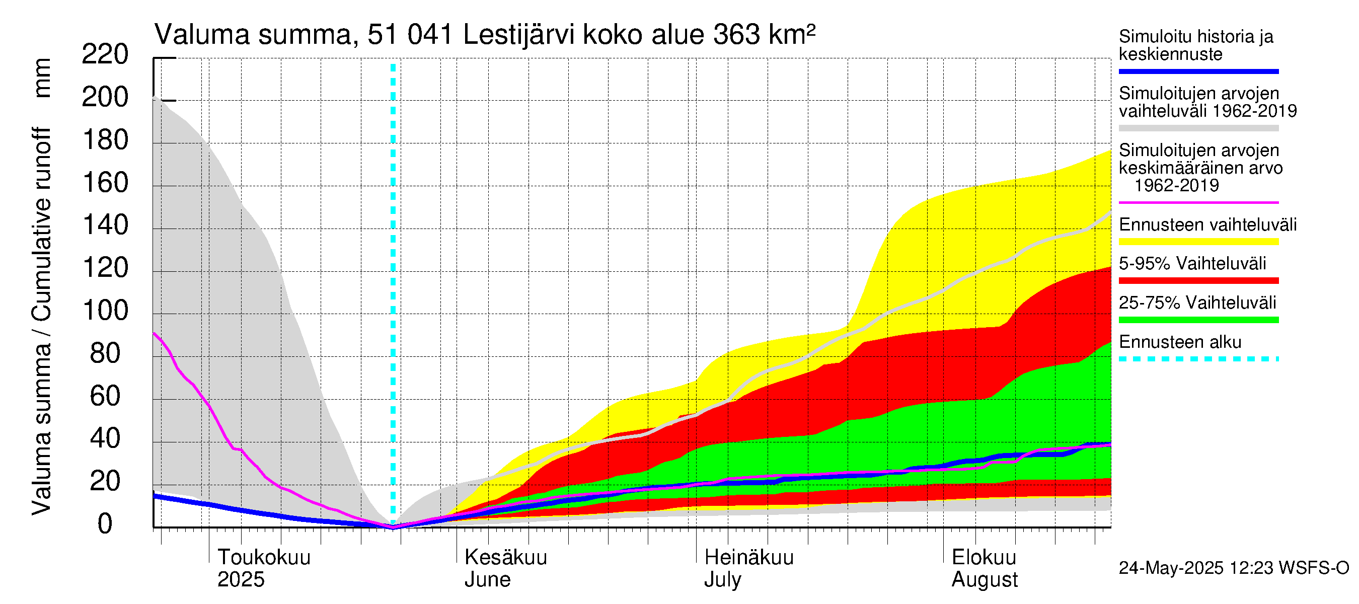Lestijoen vesistöalue - Lestijärvi: Valuma - summa