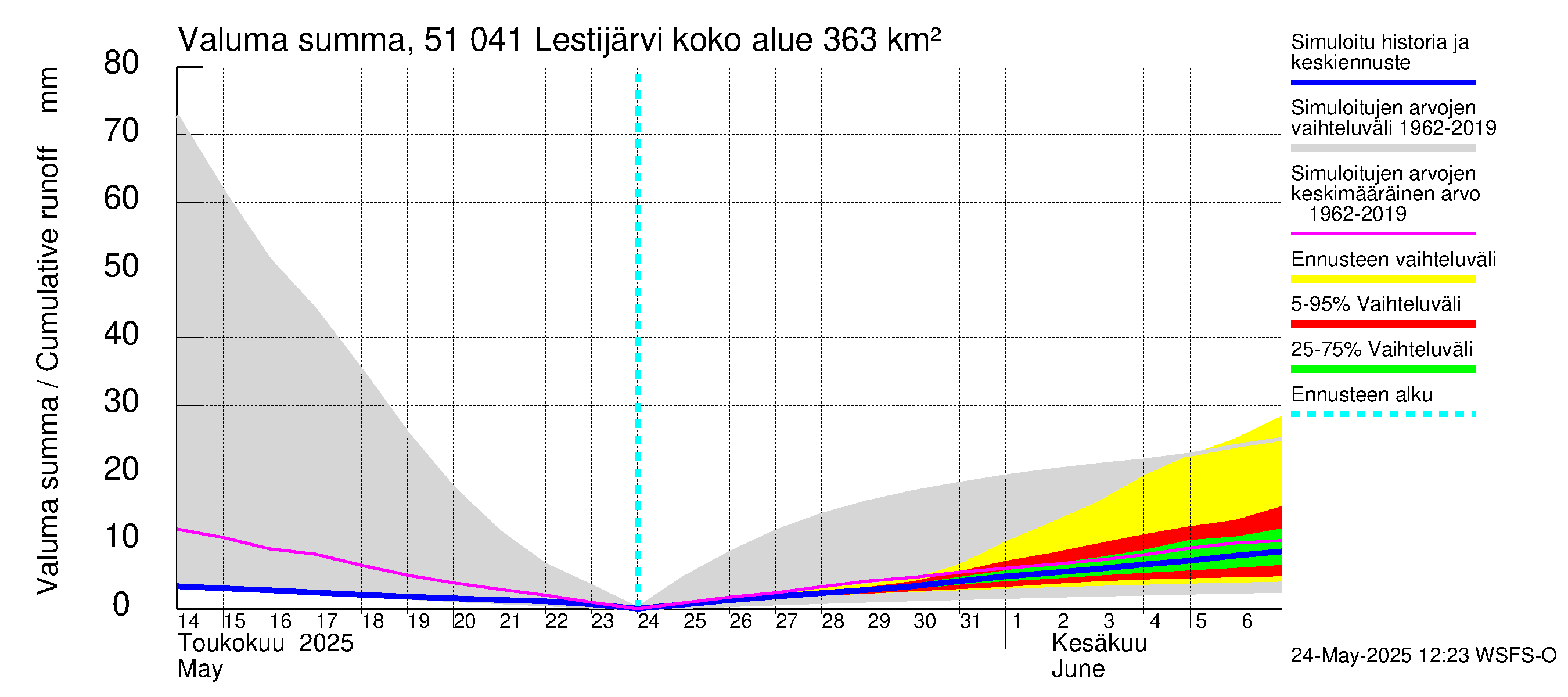 Lestijoen vesistöalue - Lestijärvi: Valuma - summa