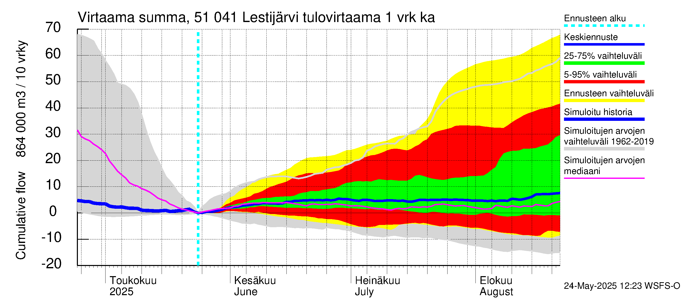 Lestijoen vesistöalue - Lestijärvi: Tulovirtaama - summa