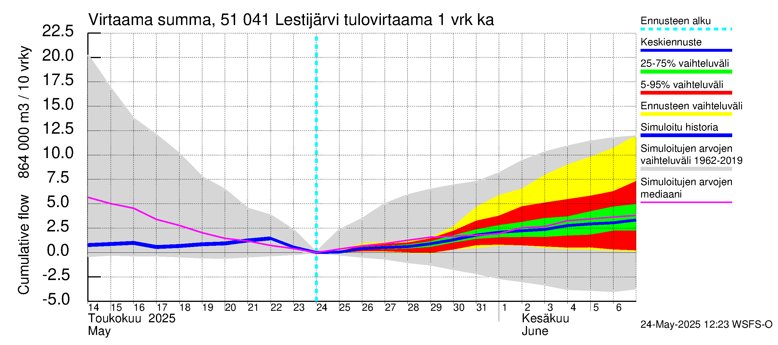 Lestijoen vesistöalue - Lestijärvi: Tulovirtaama - summa