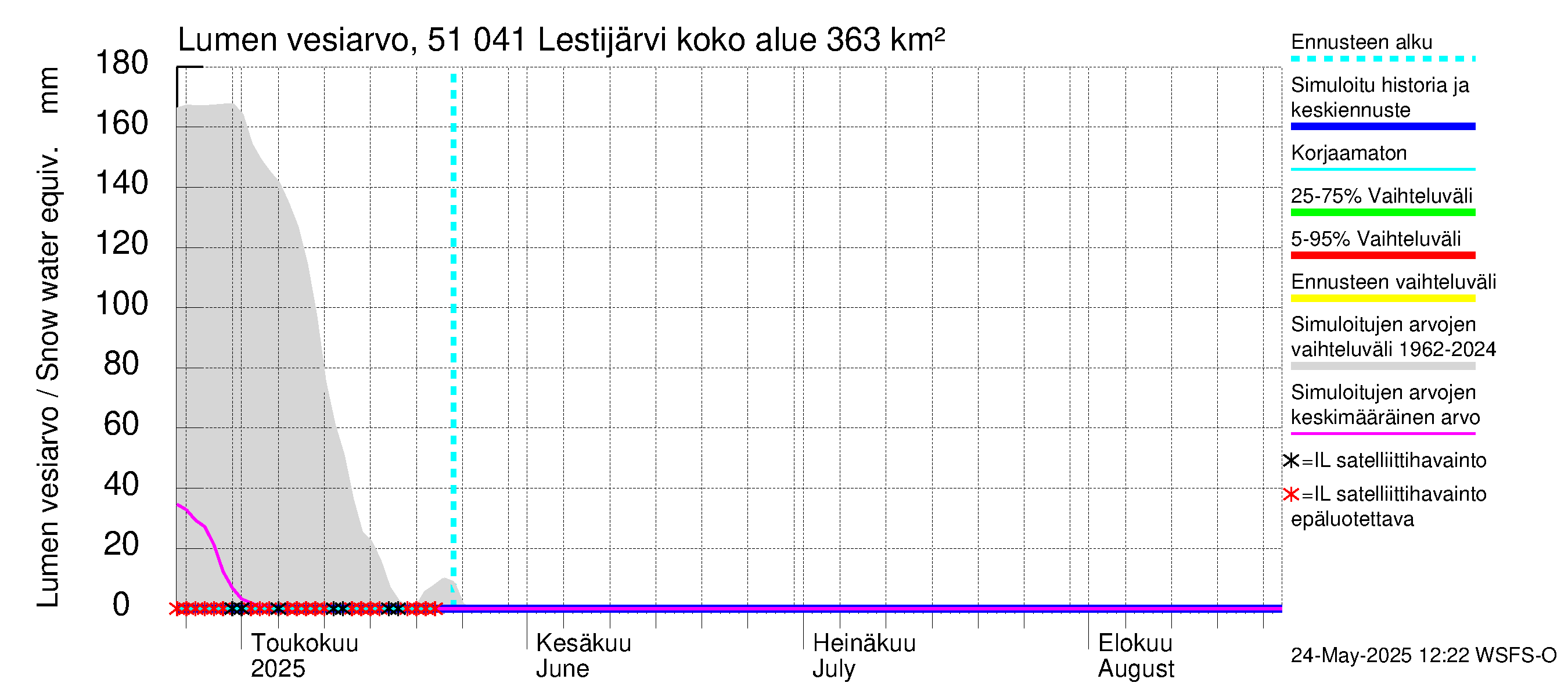 Lestijoen vesistöalue - Lestijärvi: Lumen vesiarvo