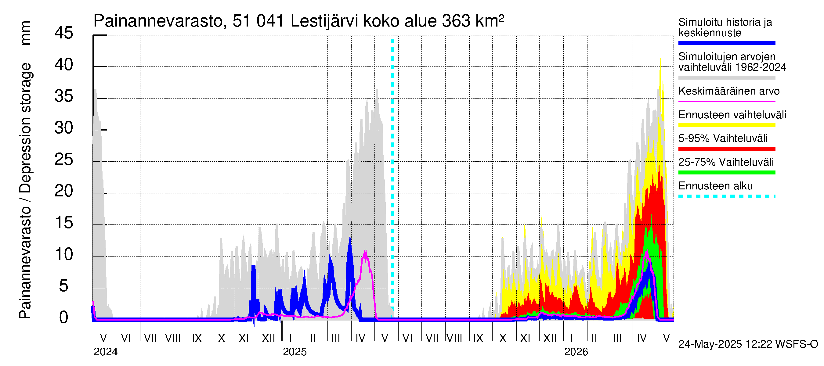Lestijoen vesistöalue - Lestijärvi: Painannevarasto