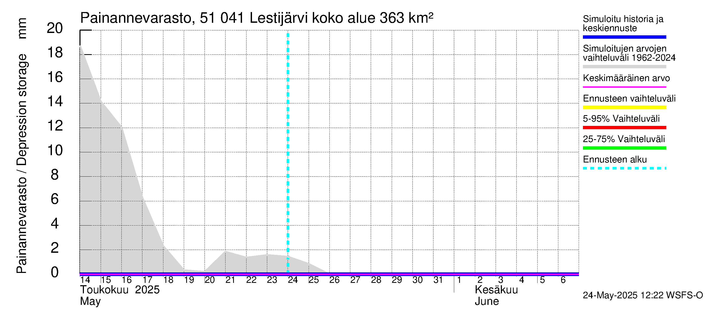 Lestijoen vesistöalue - Lestijärvi: Painannevarasto