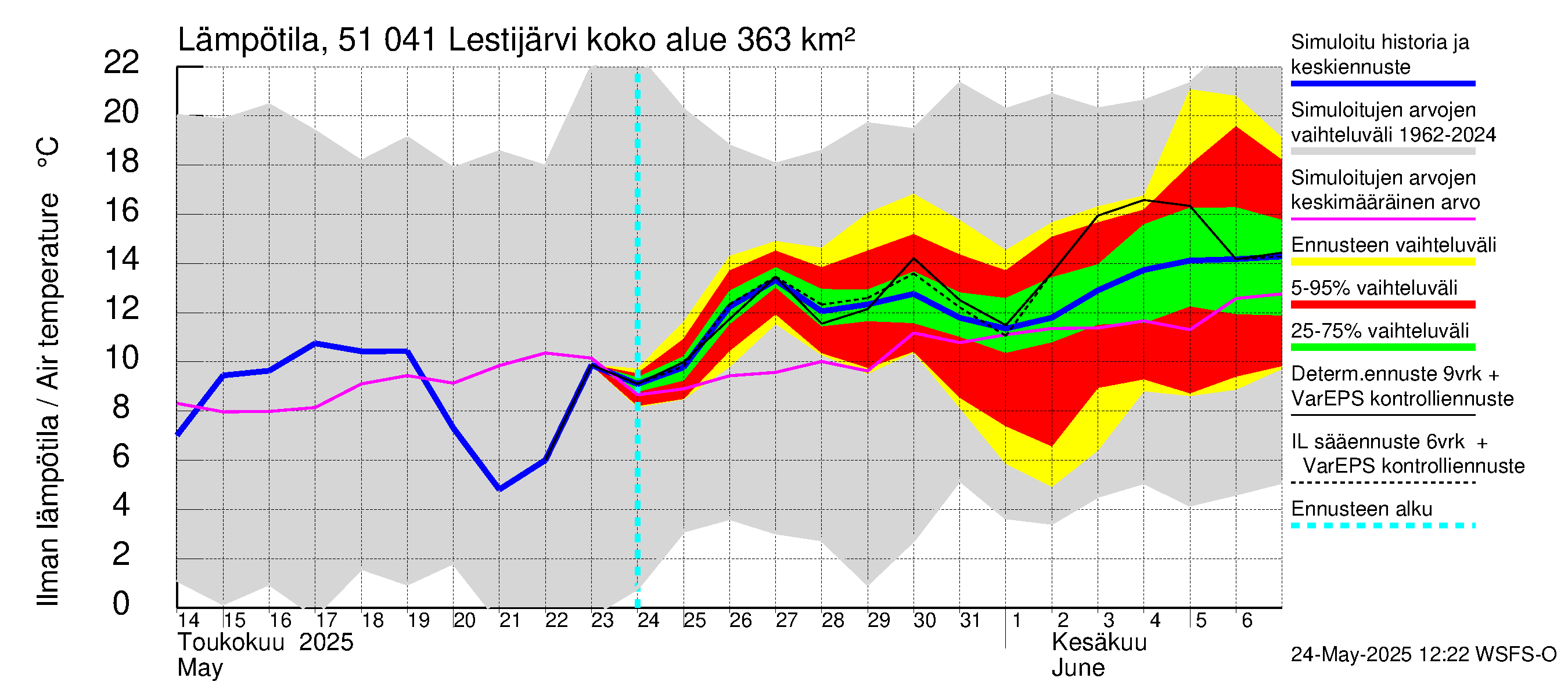 Lestijoen vesistöalue - Lestijärvi: Ilman lämpötila