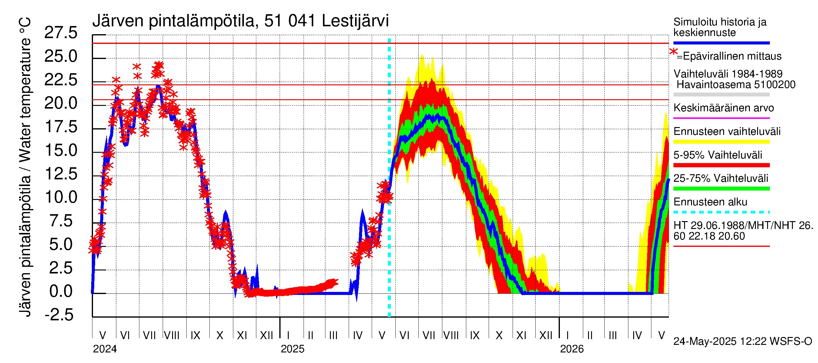 Lestijoen vesistöalue - Lestijärvi: Järven pintalämpötila