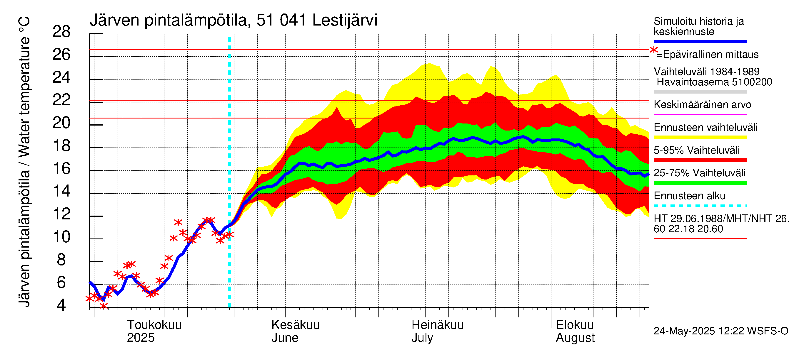 Lestijoen vesistöalue - Lestijärvi: Järven pintalämpötila