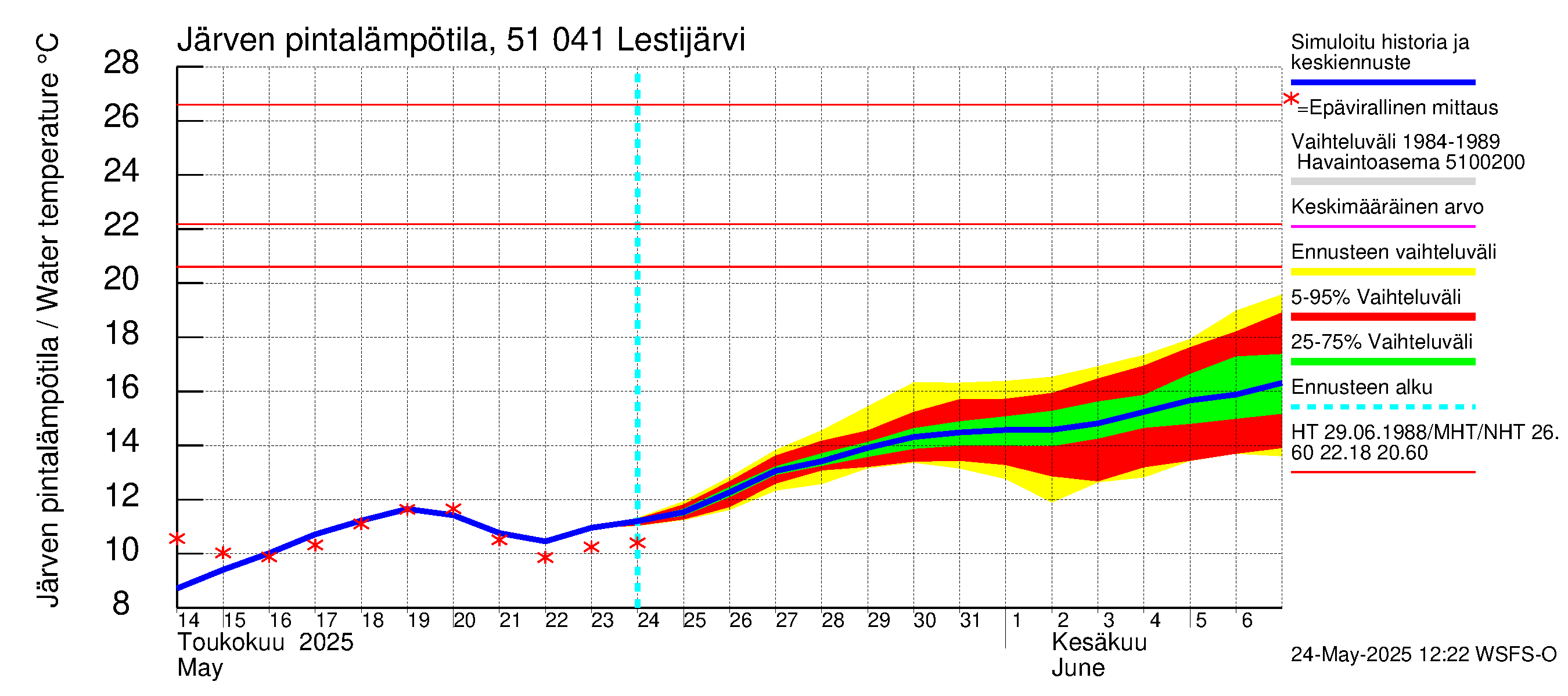 Lestijoen vesistöalue - Lestijärvi: Järven pintalämpötila