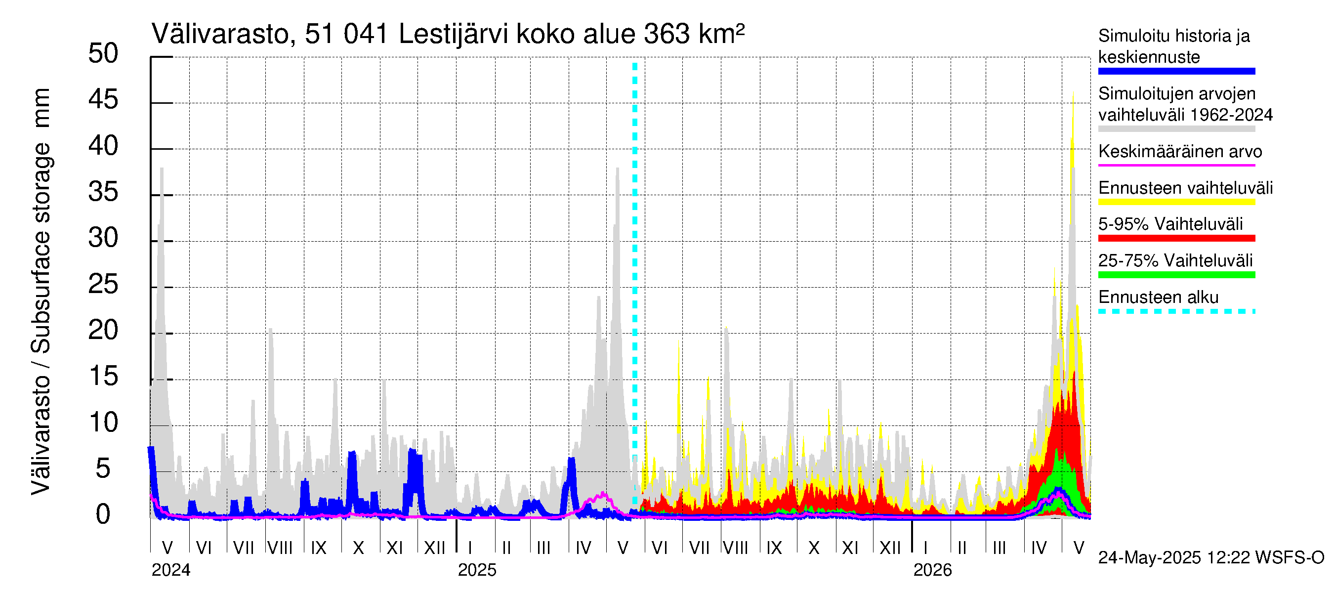 Lestijoen vesistöalue - Lestijärvi: Välivarasto