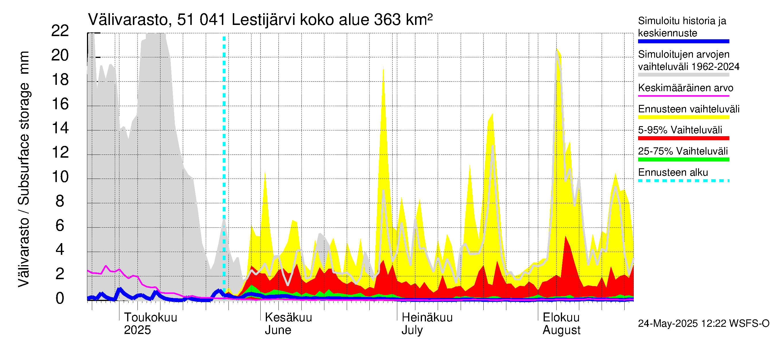 Lestijoen vesistöalue - Lestijärvi: Välivarasto