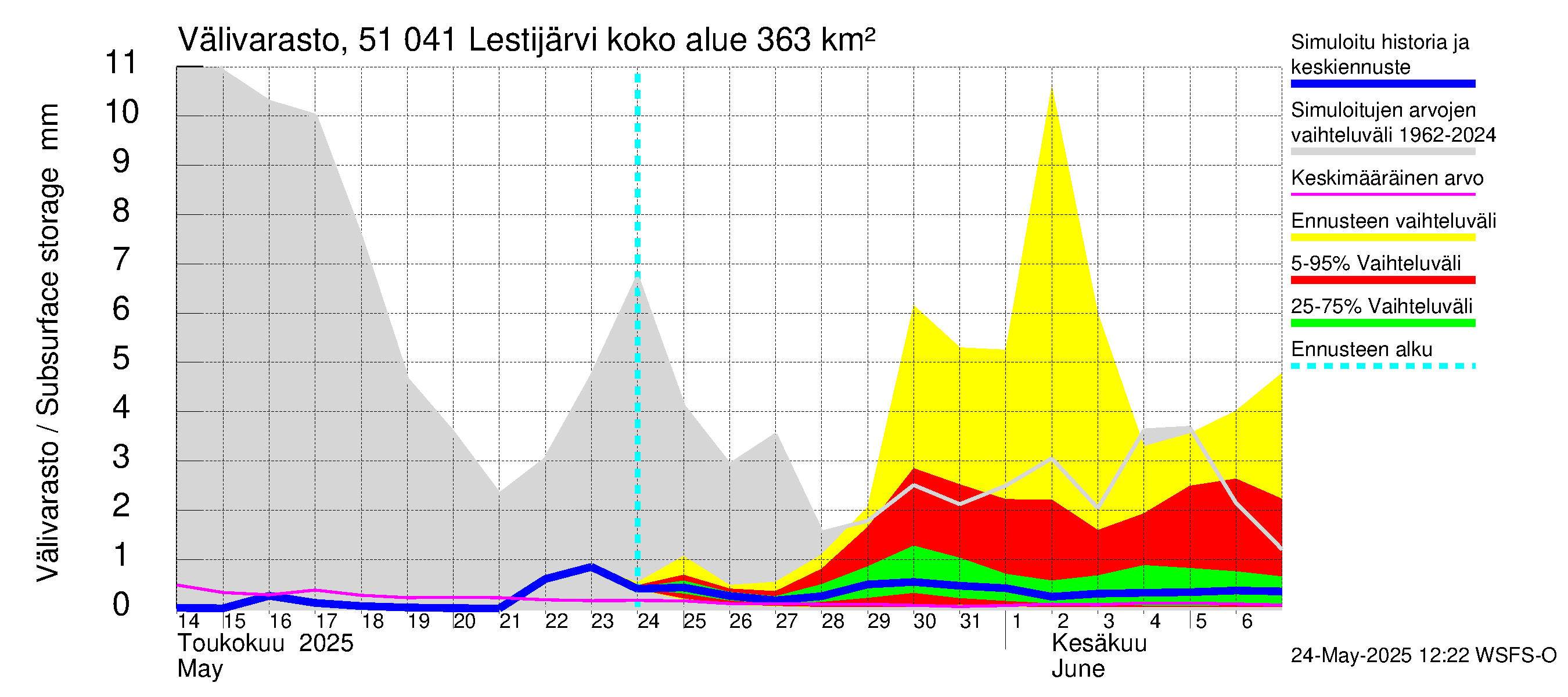 Lestijoen vesistöalue - Lestijärvi: Välivarasto