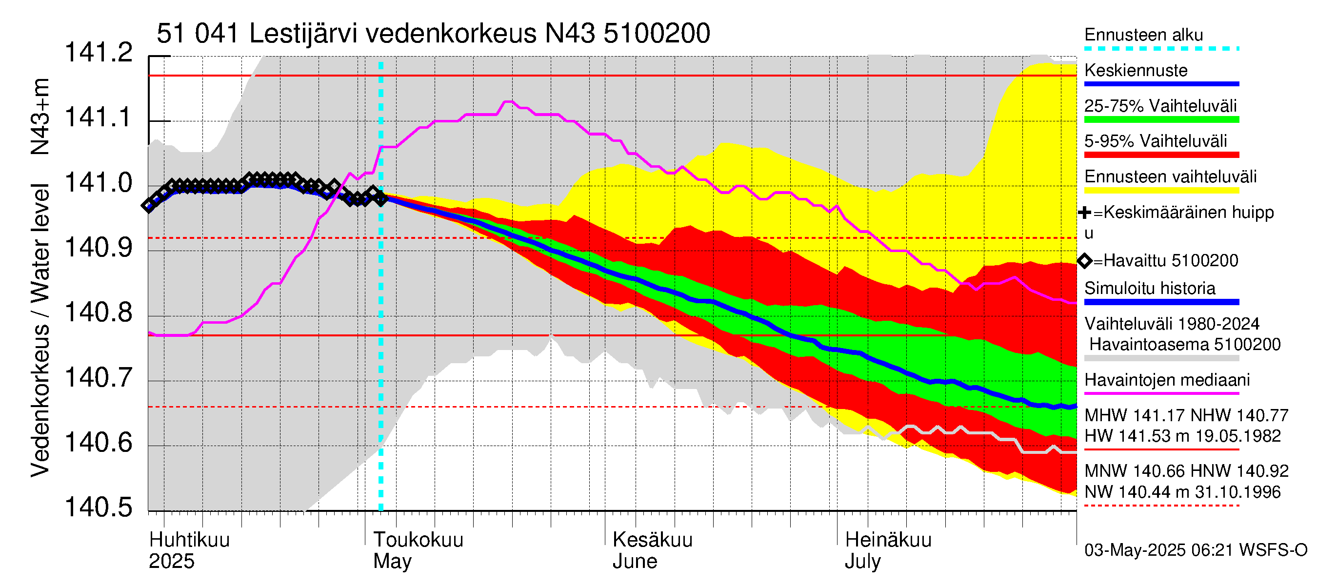 Lestijoen vesistöalue - Lestijärvi: Vedenkorkeus - jakaumaennuste
