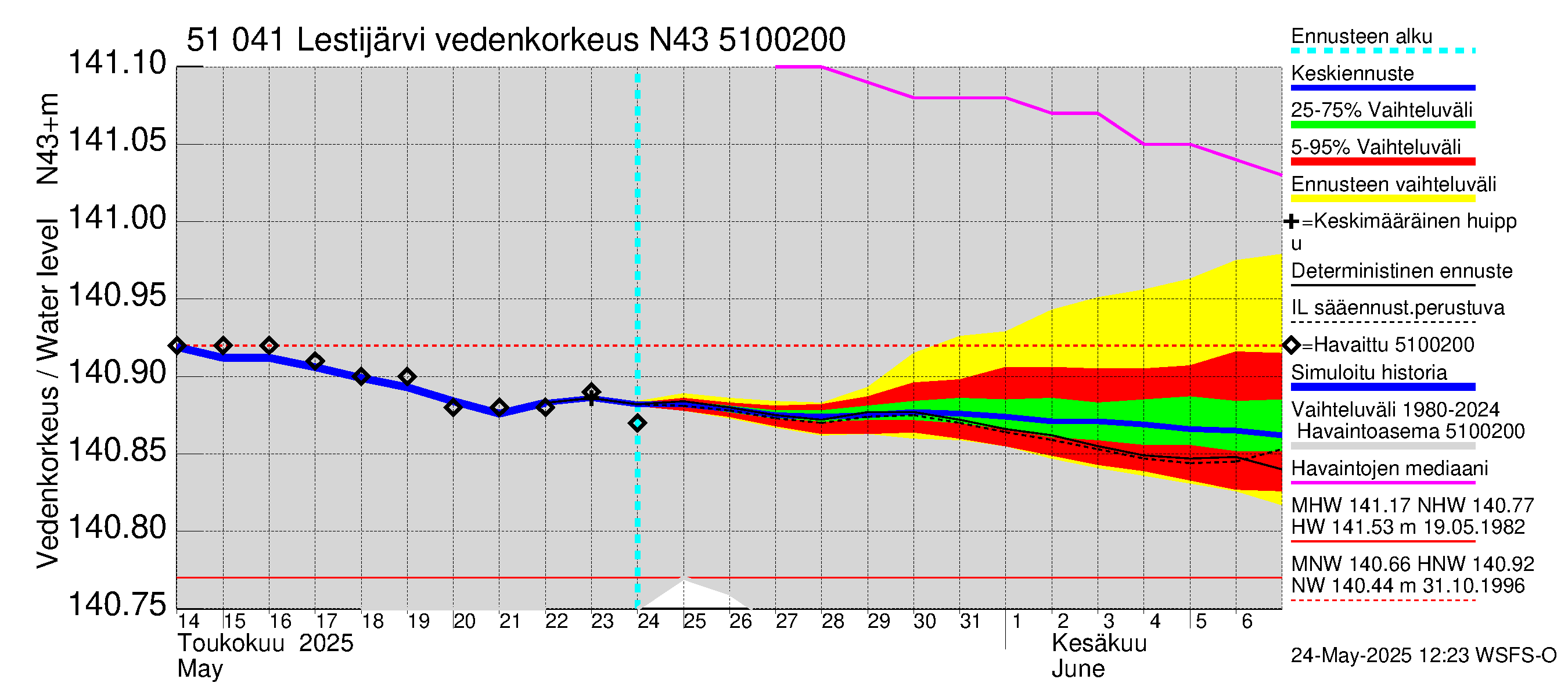 Lestijoen vesistöalue - Lestijärvi: Vedenkorkeus - jakaumaennuste