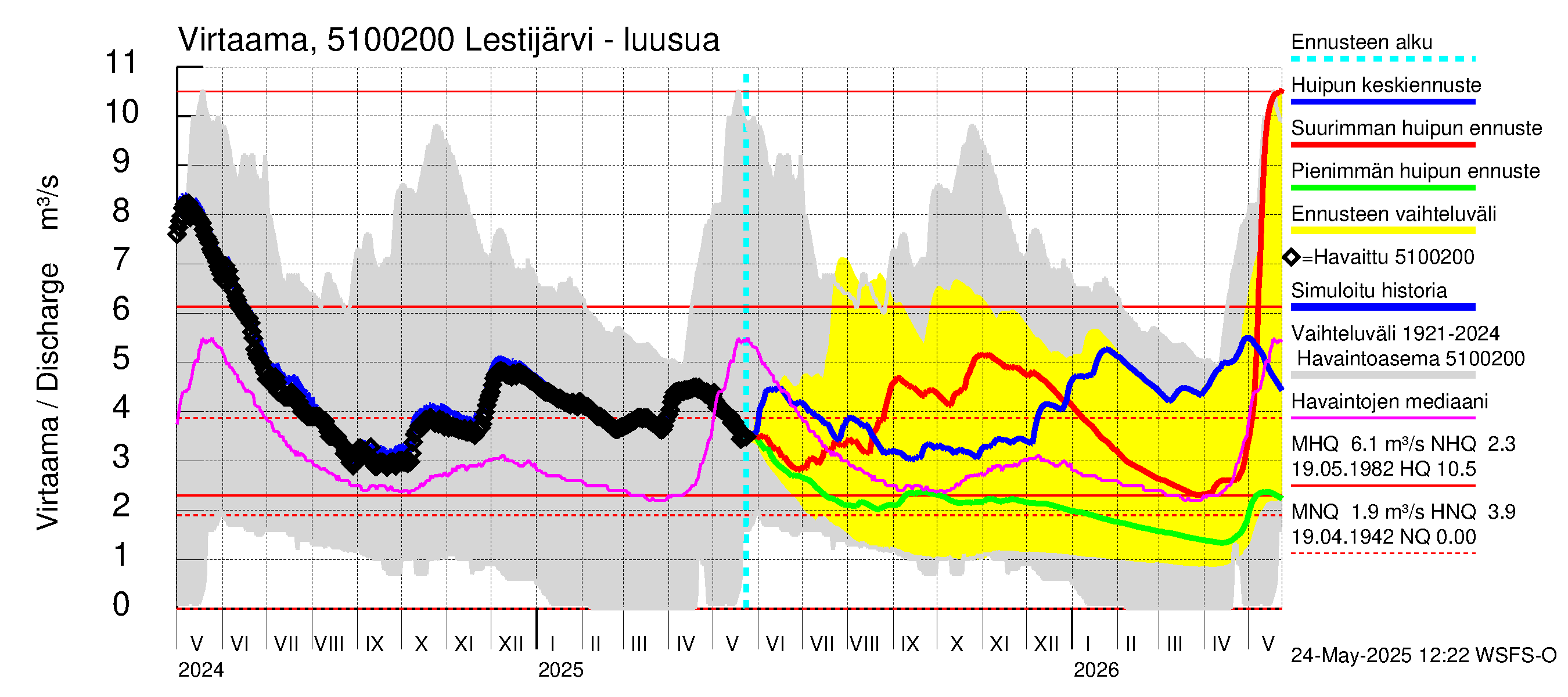 Lestijoen vesistöalue - Lestijärvi: Lähtövirtaama / juoksutus - huippujen keski- ja ääriennusteet