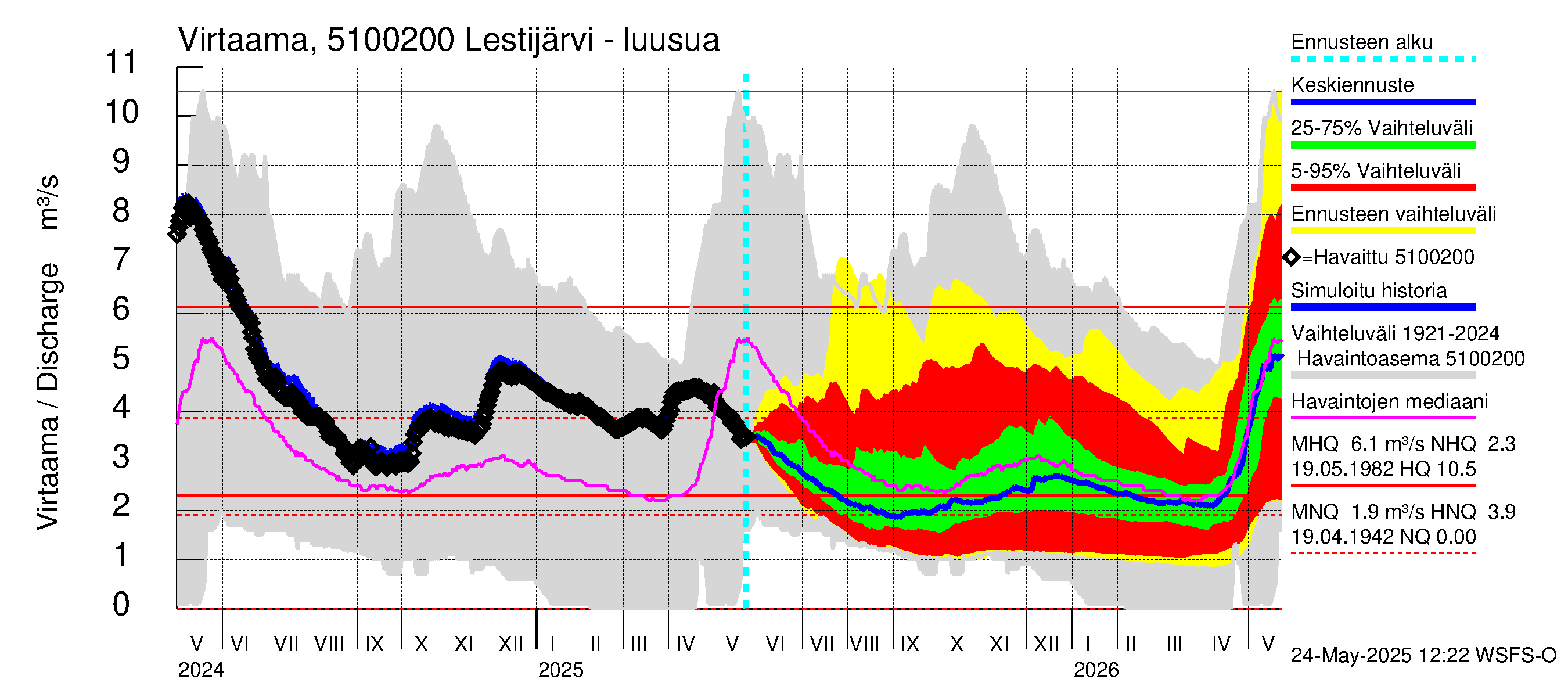 Lestijoen vesistöalue - Lestijärvi: Lähtövirtaama / juoksutus - jakaumaennuste