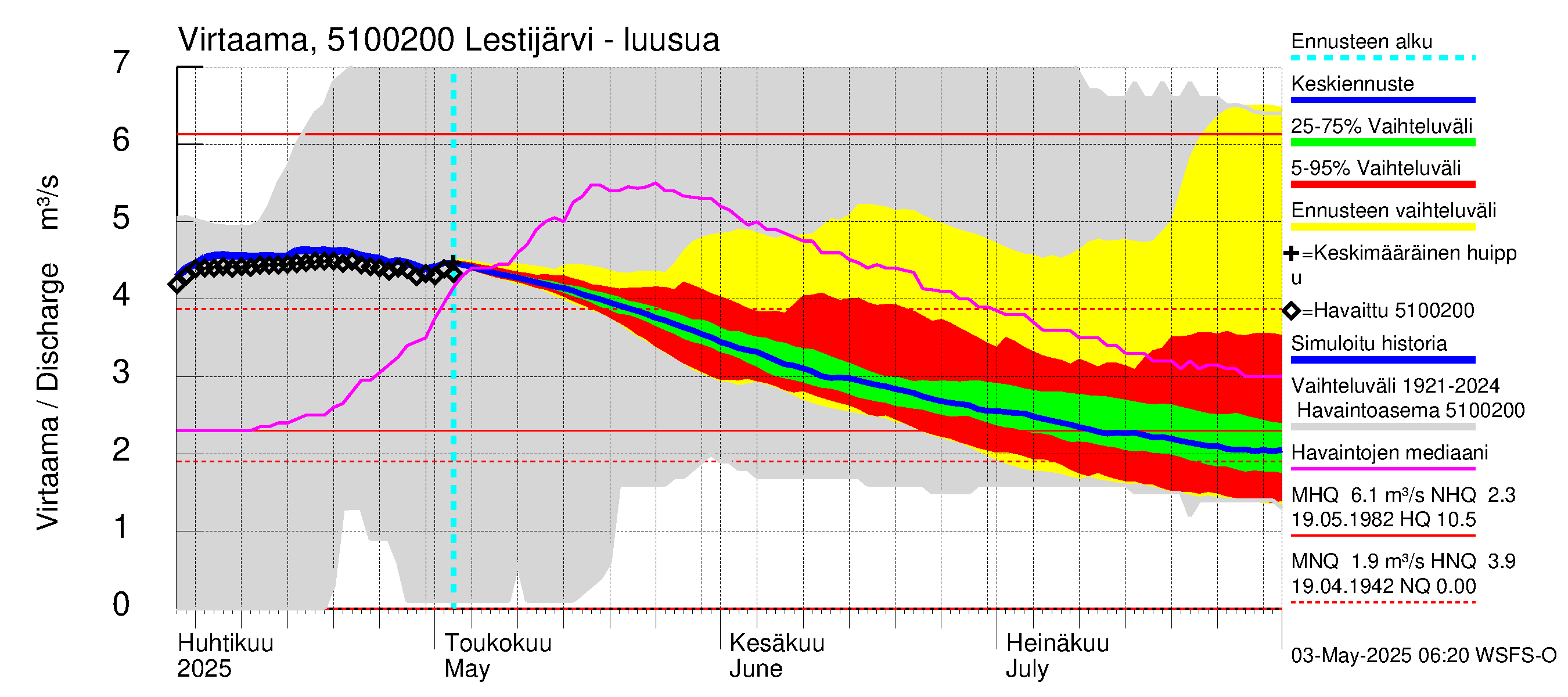 Lestijoen vesistöalue - Lestijärvi: Lähtövirtaama / juoksutus - jakaumaennuste