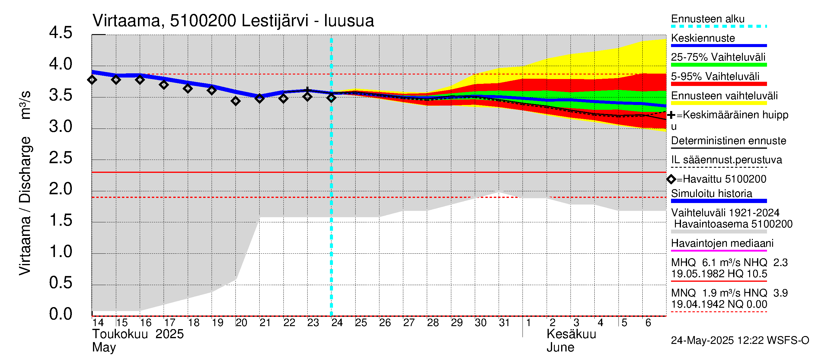 Lestijoen vesistöalue - Lestijärvi: Lähtövirtaama / juoksutus - jakaumaennuste