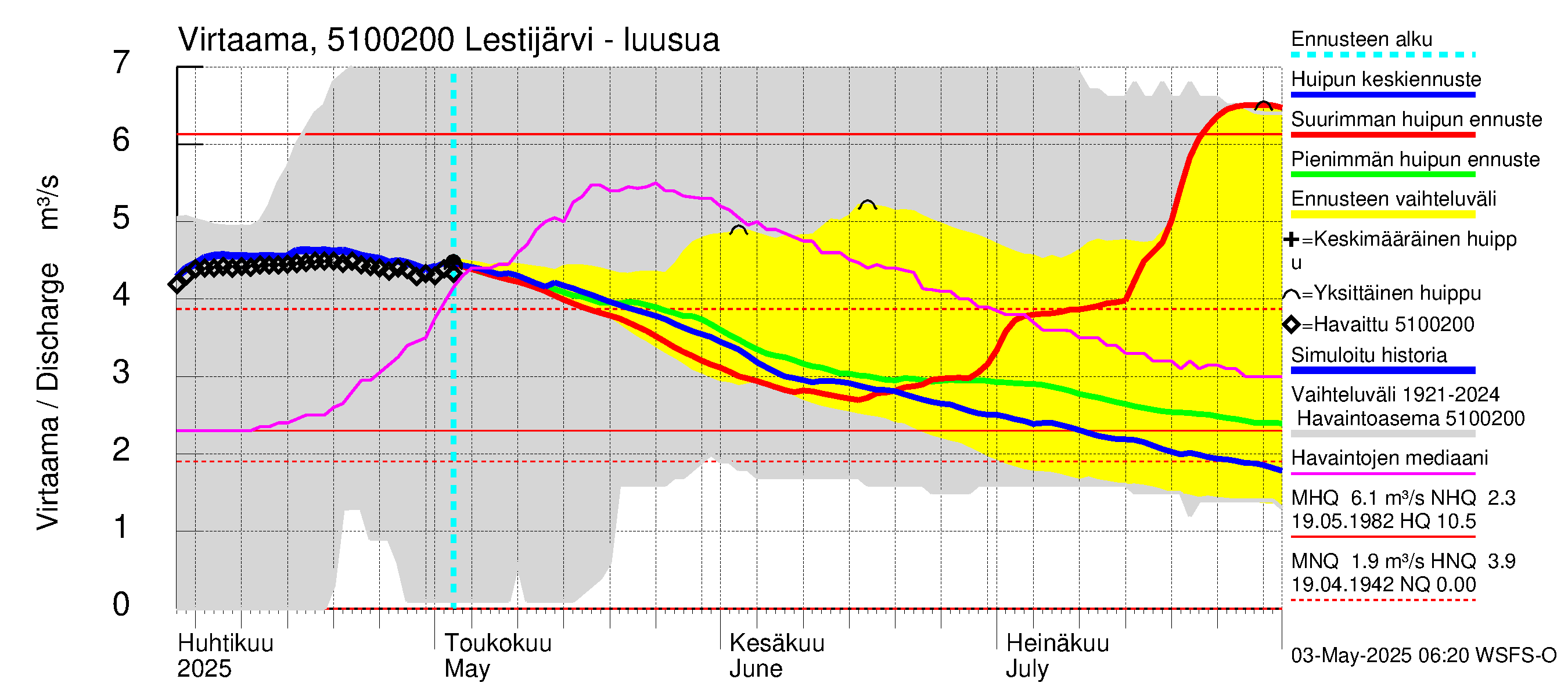 Lestijoen vesistöalue - Lestijärvi: Lähtövirtaama / juoksutus - huippujen keski- ja ääriennusteet